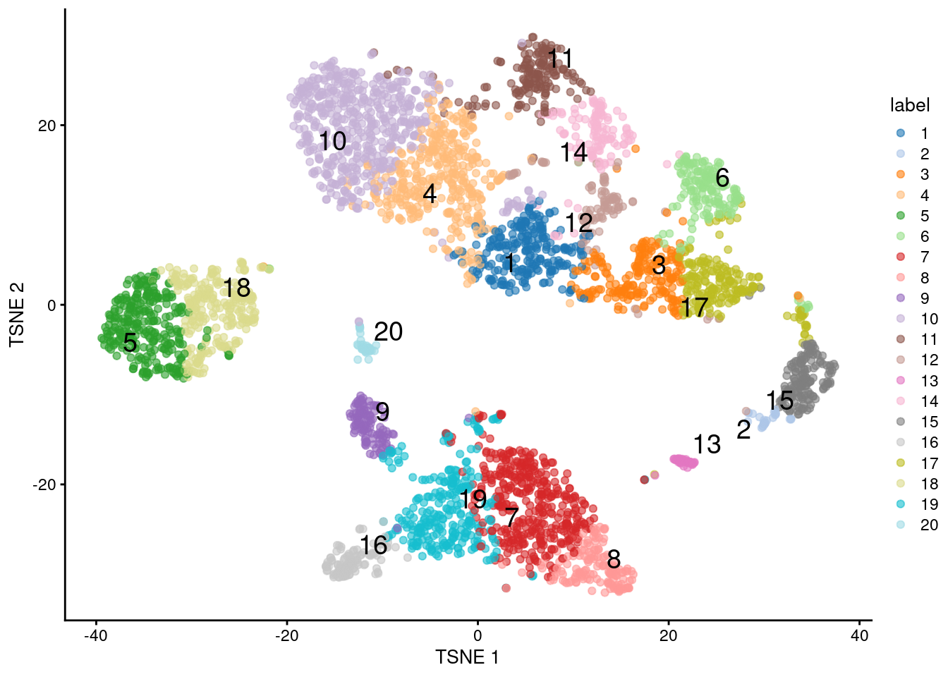 $t$-SNE plot of the 10X PBMC dataset, where each point represents a cell and is coloured according to the identity of the assigned cluster from $k$-means clustering with $k=20$.