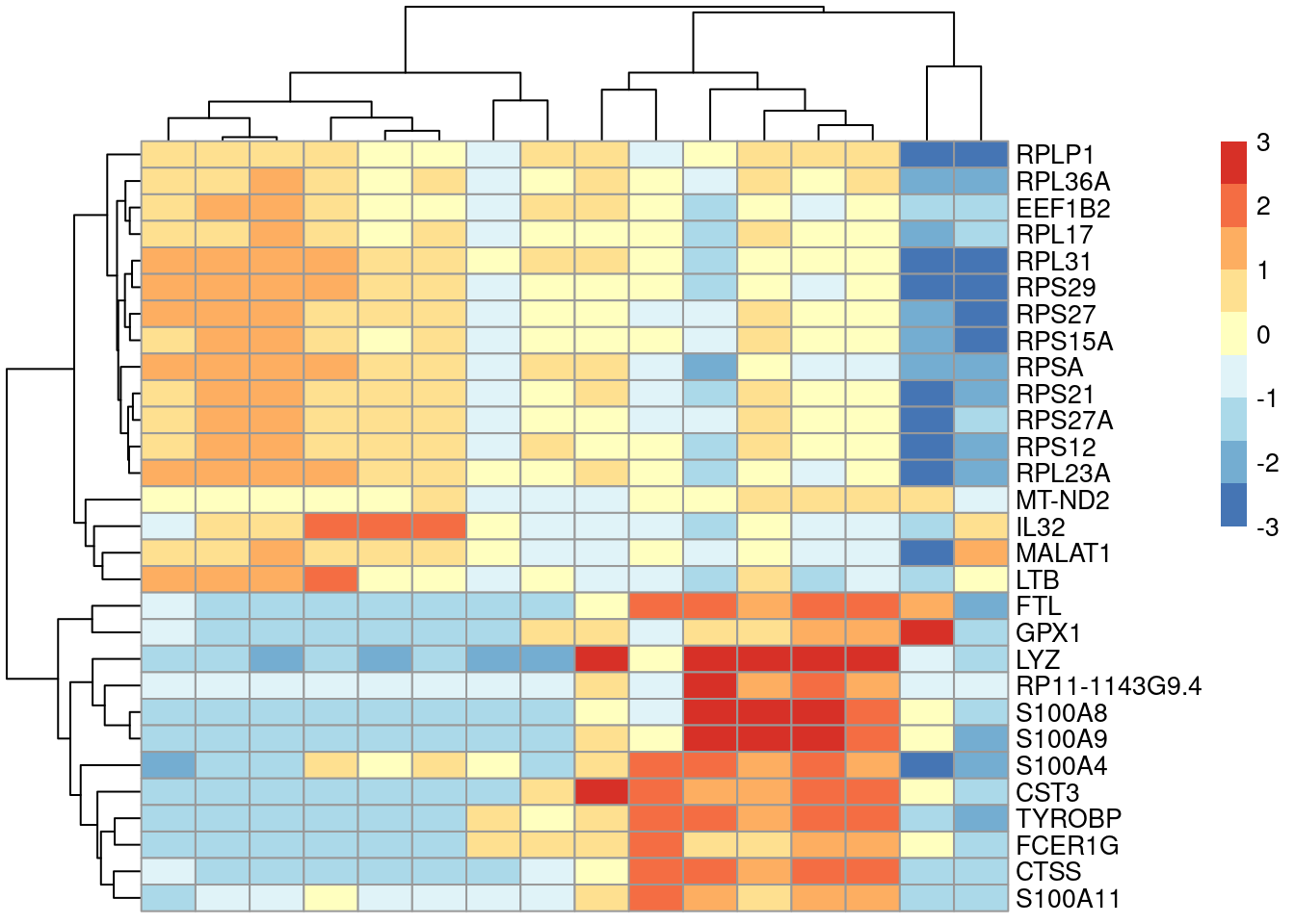 Heatmap of the centered average log-expression values for the top potential marker genes for cluster 4 in the PBMC dataset. The set of markers was selected as those genes with Cohen's $d$-derived min-ranks less than or equal to 5.