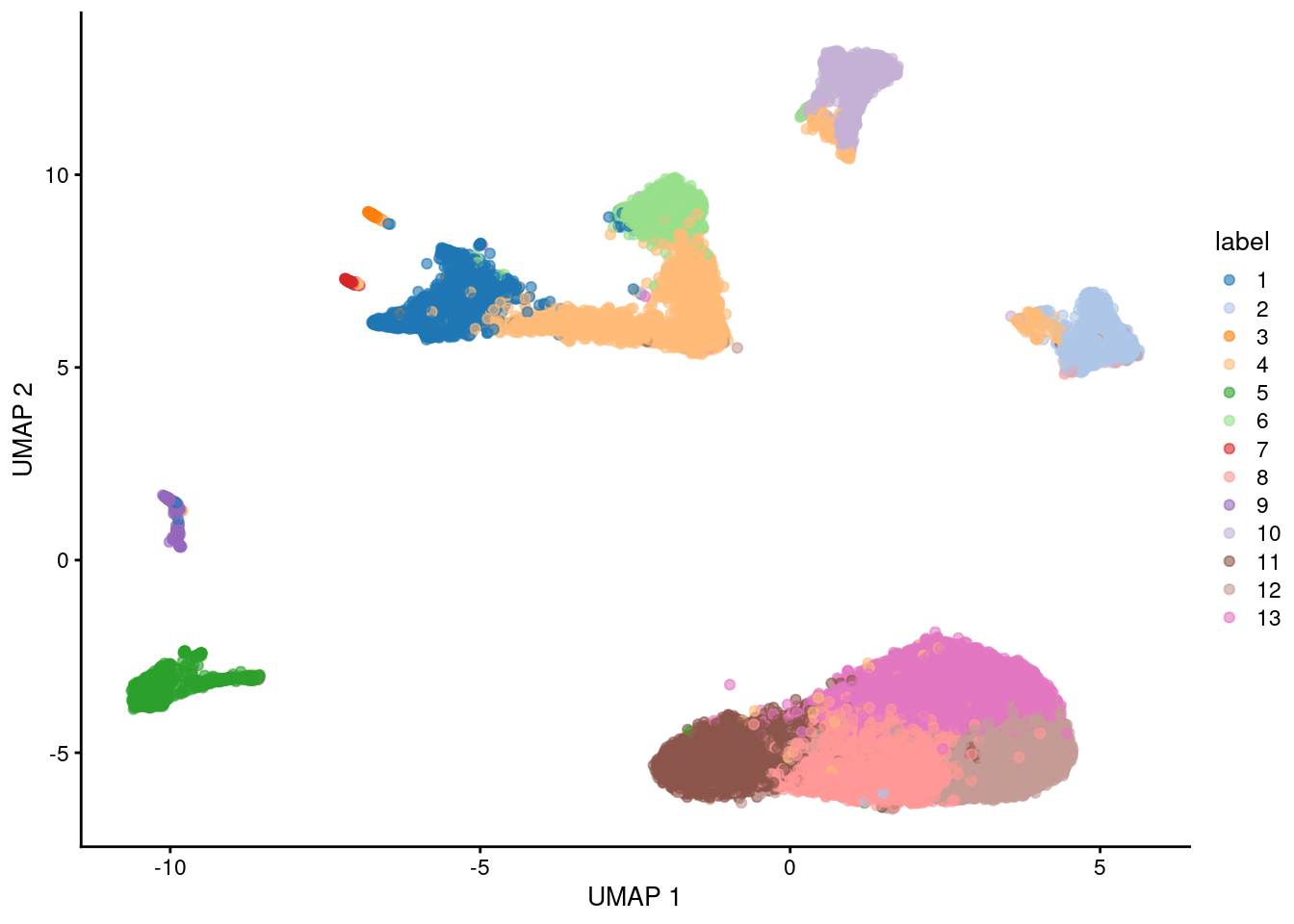 UMAP plot of the retina dataset, where each point is a cell and is colored by the assigned cluster identity.