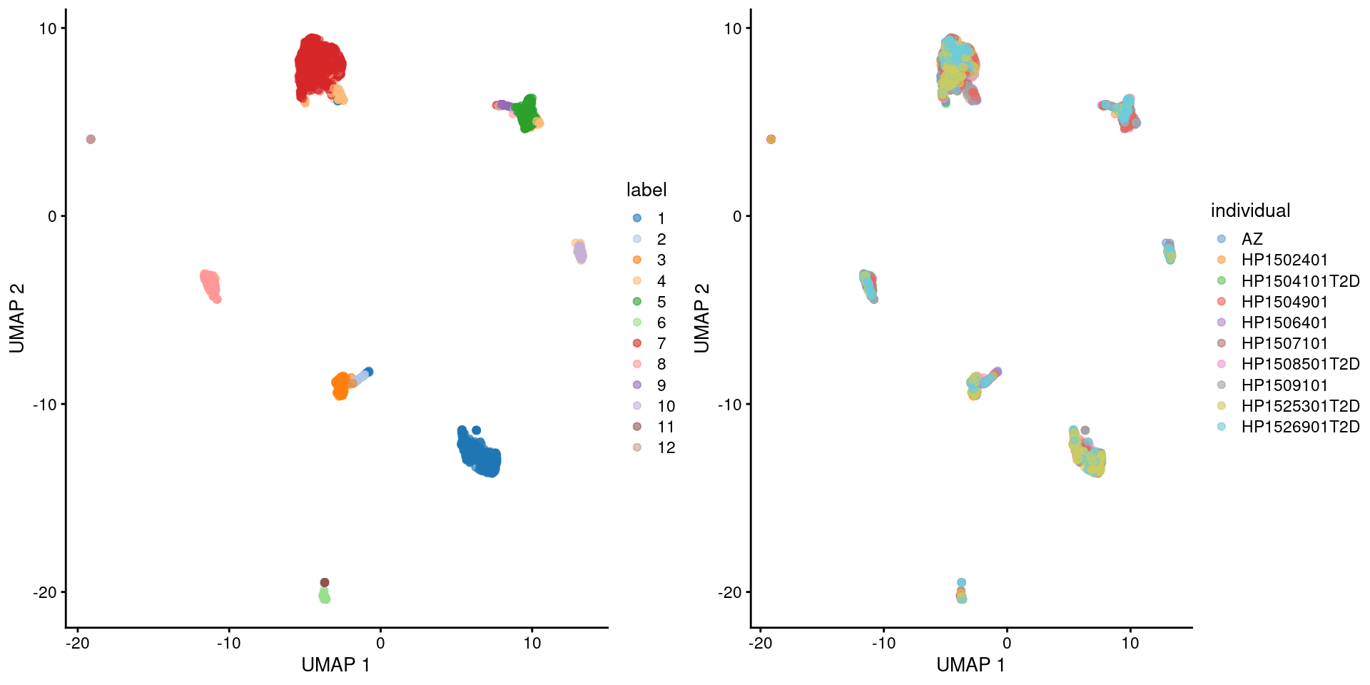 UMAP plot of the pancreas dataset, where each point is a cell and is colored by the assigned cluster identity (left) or the individual of origin (right).