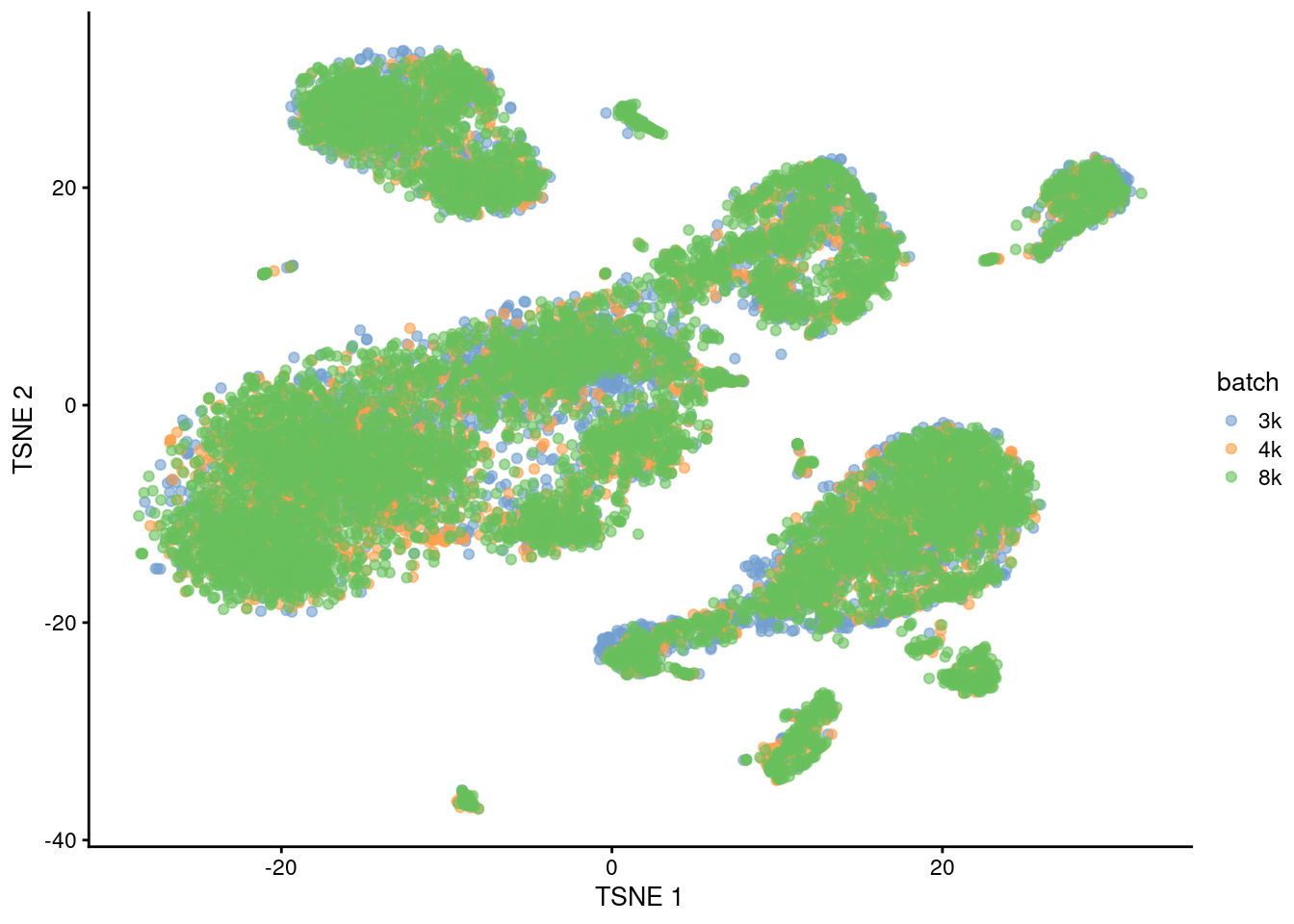 Yet another $t$-SNE plot of the PBMC datasets after MNN correction. Each point is a cell that is colored according to its batch of origin.