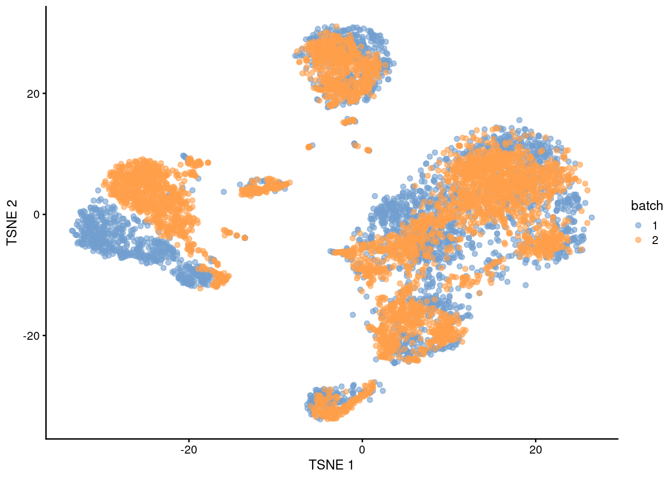 $t$-SNE plot of the PBMC datasets after correction with `rescaleBatches()`. Each point represents a cell and is colored according to the batch of origin.