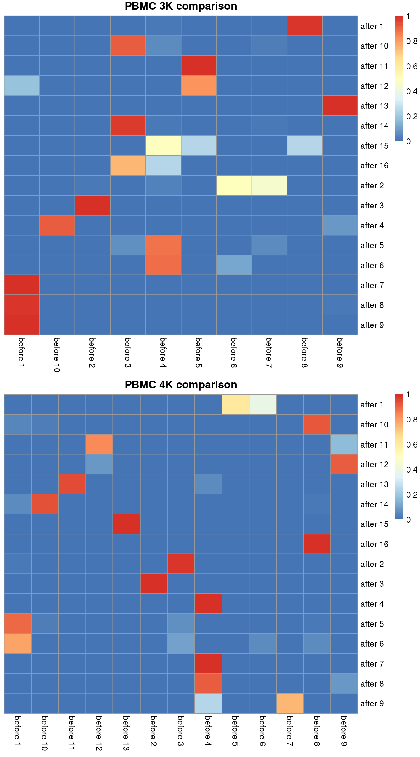 Comparison between the clusterings obtained before (columns) and after MNN correction (rows). One heatmap is generated for each of the PBMC 3K and 4K datasets, where each entry is colored according to the proportion of cells distributed along each row (i.e., the row sums equal unity).