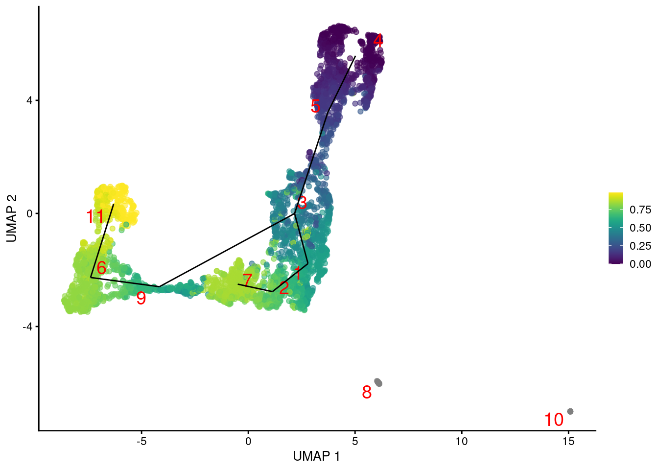 Another UMAP plot of the merged HSC datasets, where each point represents a cell and is colored by its _TSCAN_ pseudotime. The lines correspond to the edges of the MST across cluster centers.