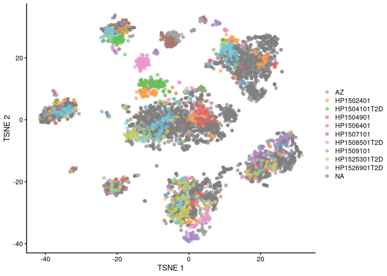 $t$-SNE plots of the four pancreas datasets after correction with `fastMNN()`. Each point represents a cell and is colored according to the donor of origin for the Segerstolpe dataset.