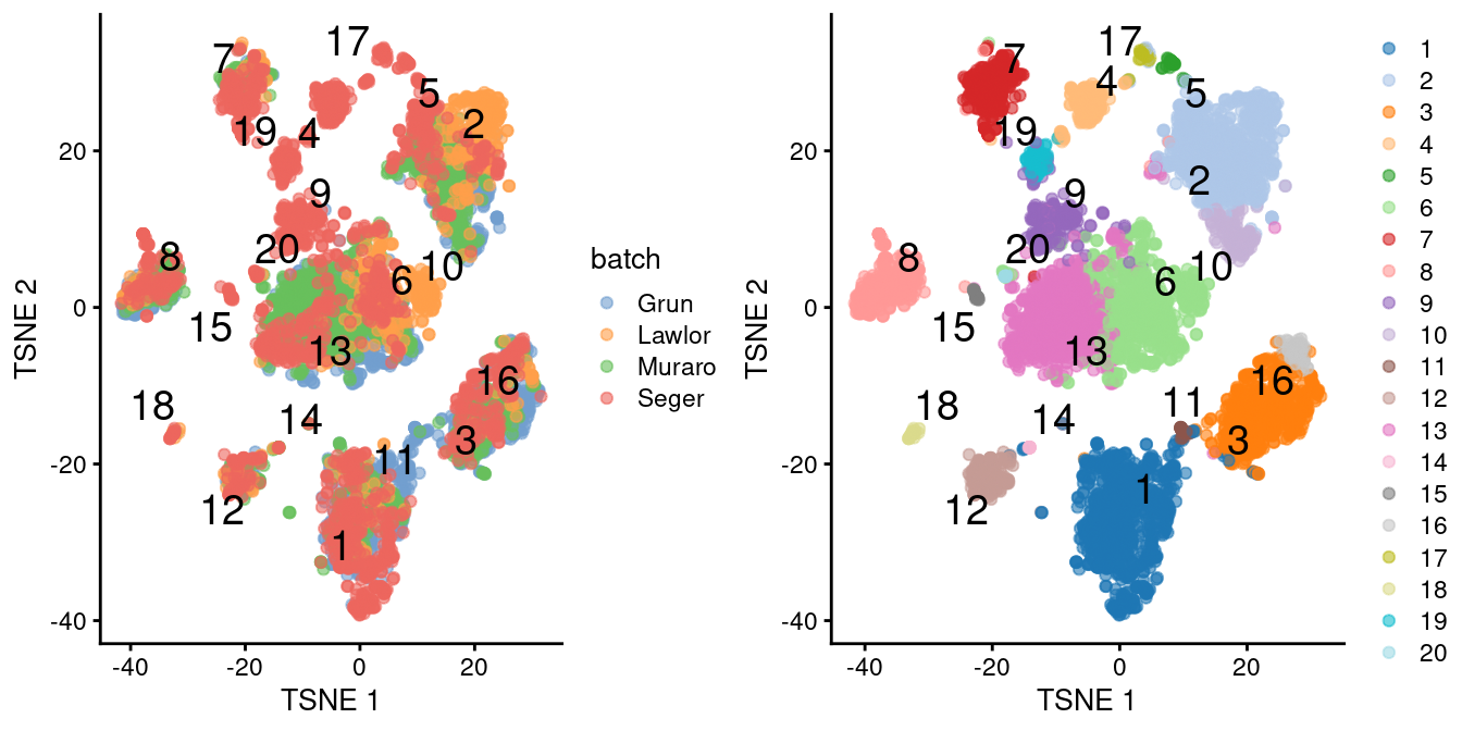 $t$-SNE plots of the four pancreas datasets after correction with `fastMNN()`. Each point represents a cell and is colored according to the batch of origin (left) or the assigned cluster (right). The cluster label is shown at the median location across all cells in the cluster.