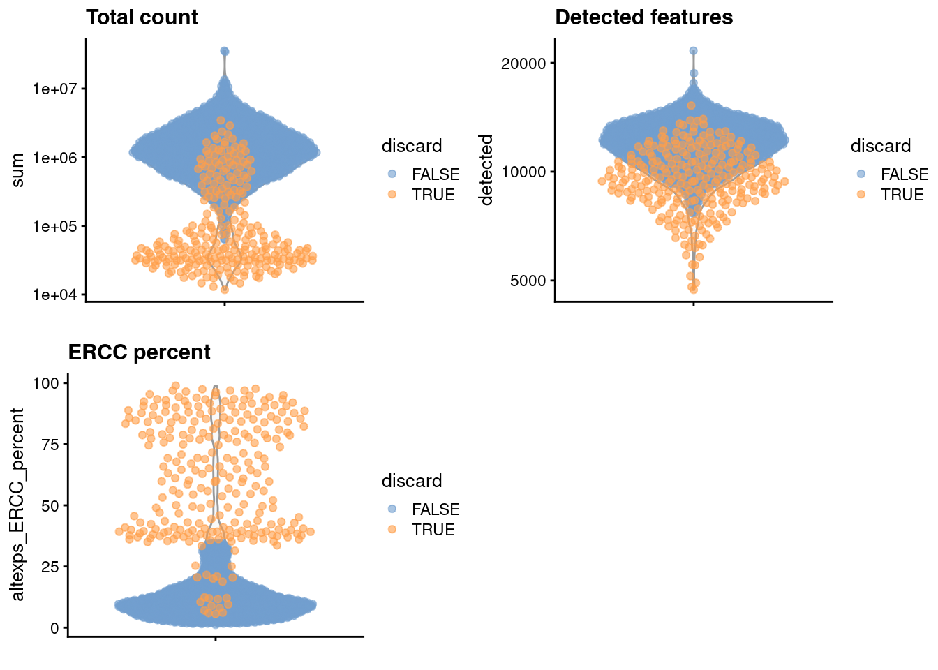 Distribution of each QC metric across cells in the Nestorowa HSC dataset. Each point represents a cell and is colored according to whether that cell was discarded.