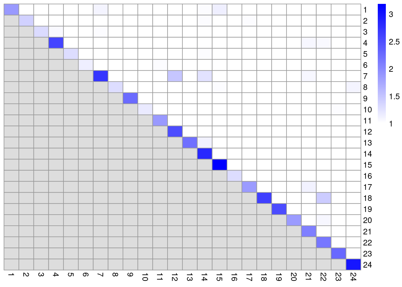 Heatmap of the pairwise cluster modularity scores in the PBMC dataset, computed based on the shared nearest neighbor graph derived from the ADT expression values.