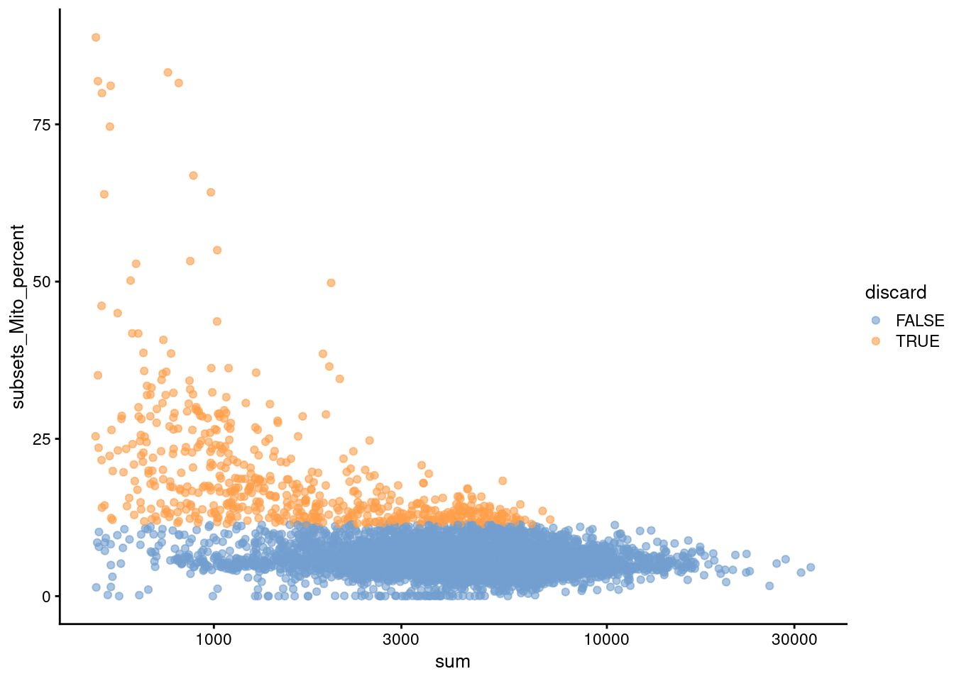 Percentage of UMIs mapped to mitochondrial genes against the totalcount for each cell.