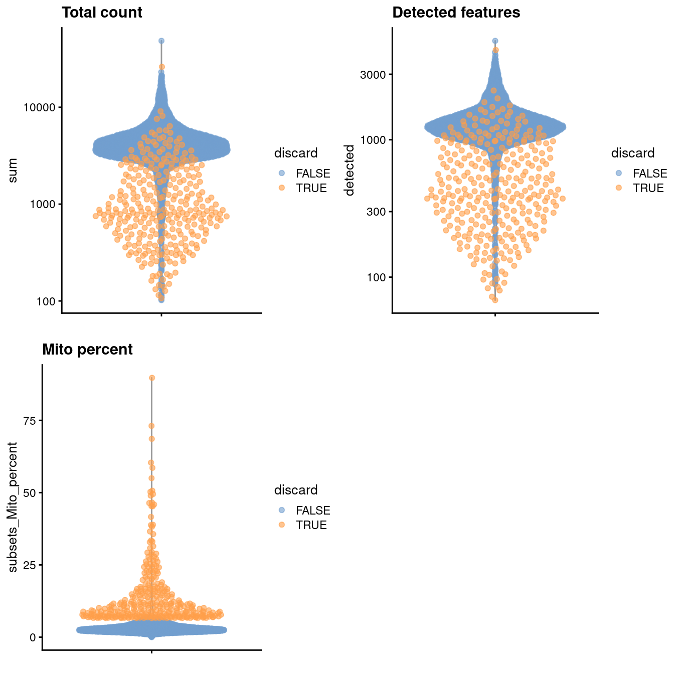 Distribution of various QC metrics in the PBMC dataset after cell calling. Each point is a cell and is colored according to whether it was discarded by the mitochondrial filter.