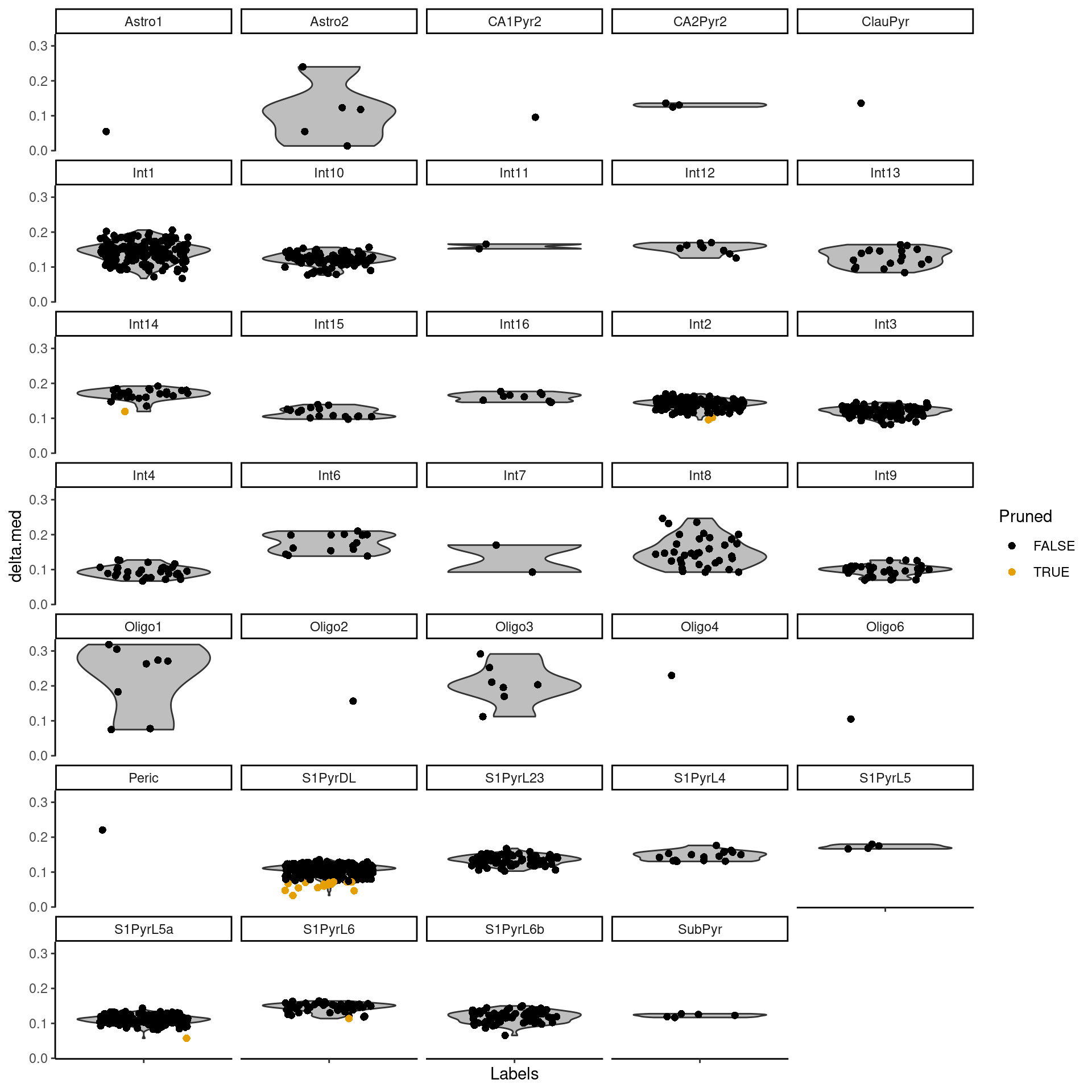 Distributions of the deltas for each cell in the Tasic dataset assigned to each label in the Zeisel dataset. Each cell is represented by a point; low-quality assignments that were pruned out are colored in orange.