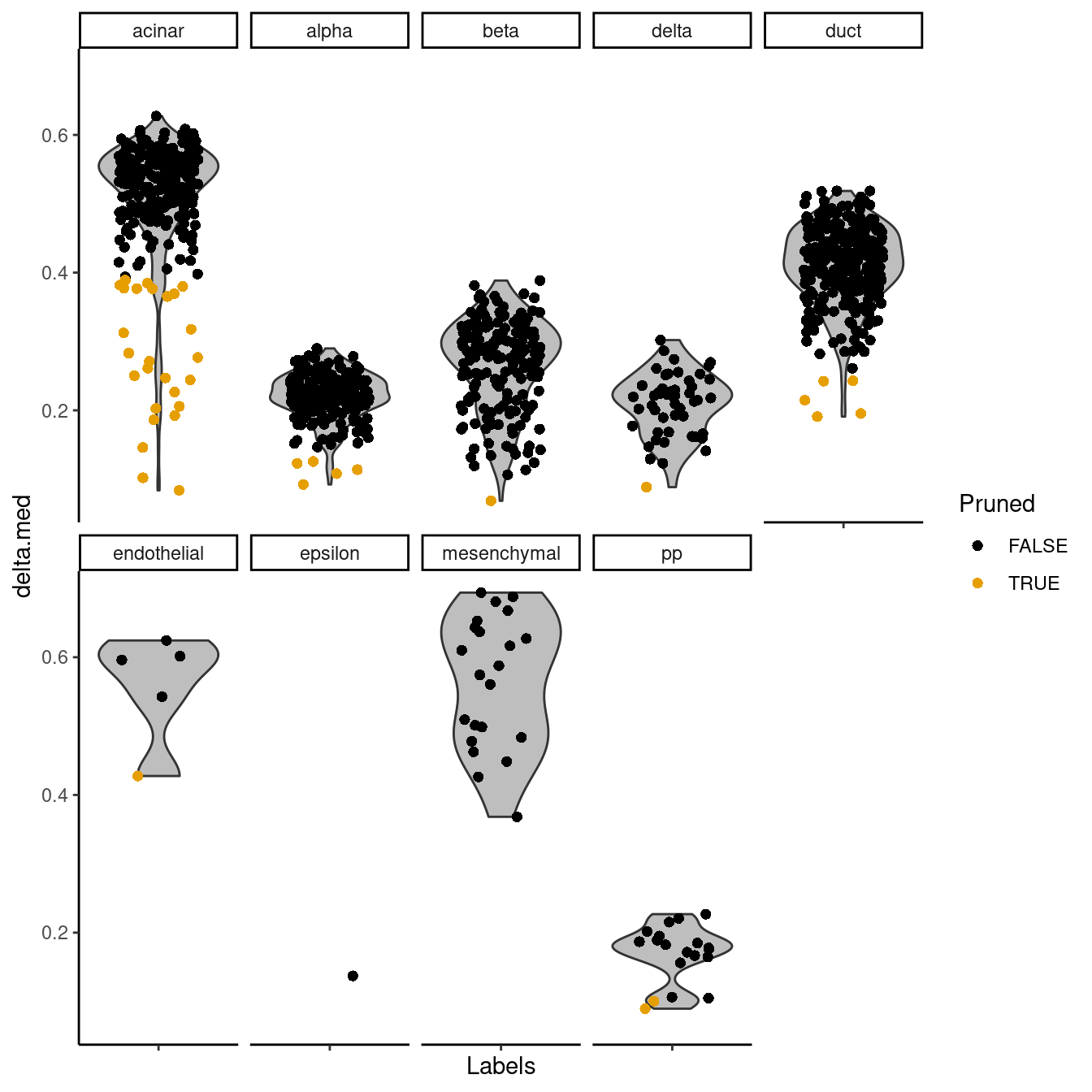 Distribution of deltas for the Grun dataset. Each facet represents a label in the Muraro dataset, and each point represents a cell assigned to that label (colored by whether it was pruned).