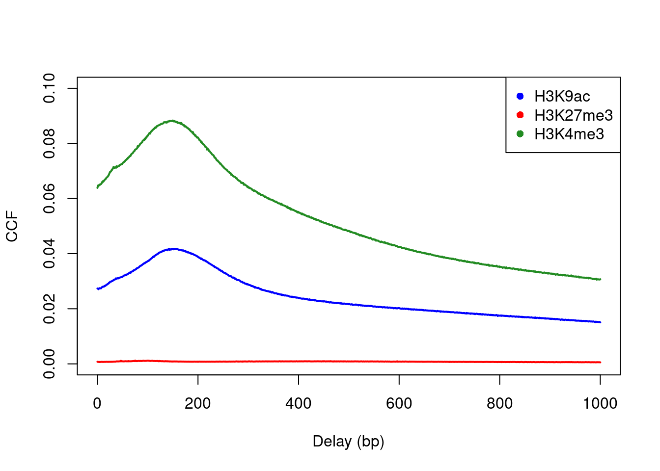 Cross-correlation plots for a variety of histone mark datasets.