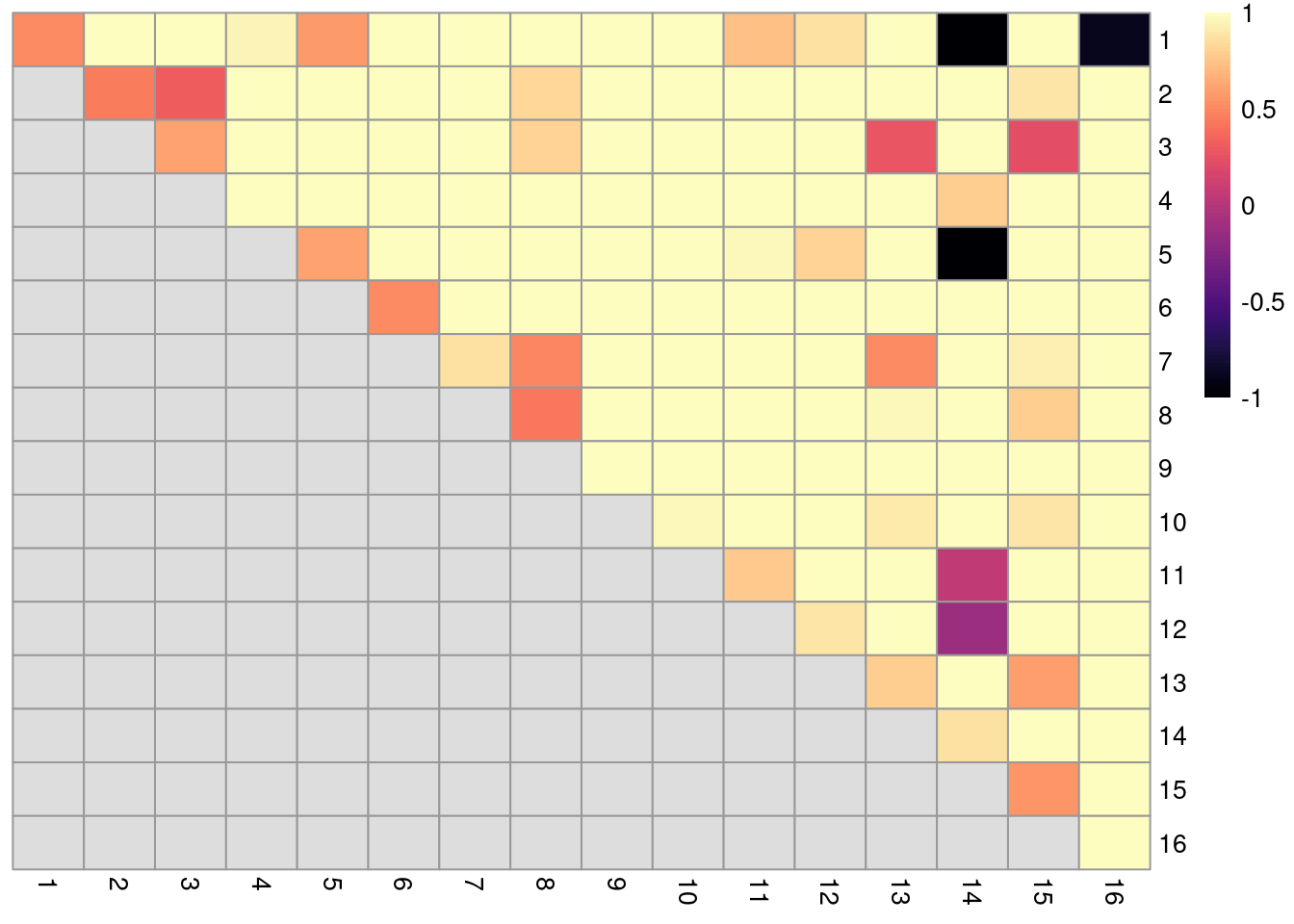 Heatmap of ARI-derived ratios from bootstrapping of graph-based clustering in the PBMC dataset. Each row and column represents an original cluster and each entry is colored according to the value of the ARI ratio between that pair of clusters.