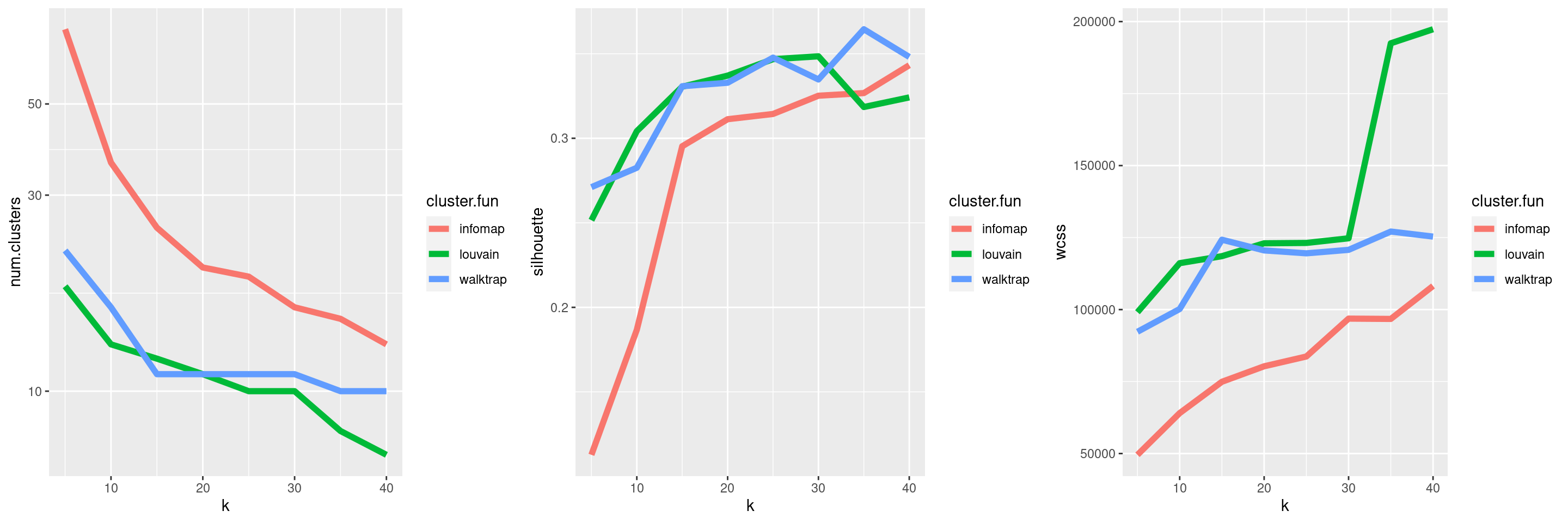 Behavior of graph-based clustering as quantified by the number of clusters (left), silhouette width (middle) and the within-cluster sum of squares (right), in response to changes in the number of neighbors `k` and the community detection algorithm.