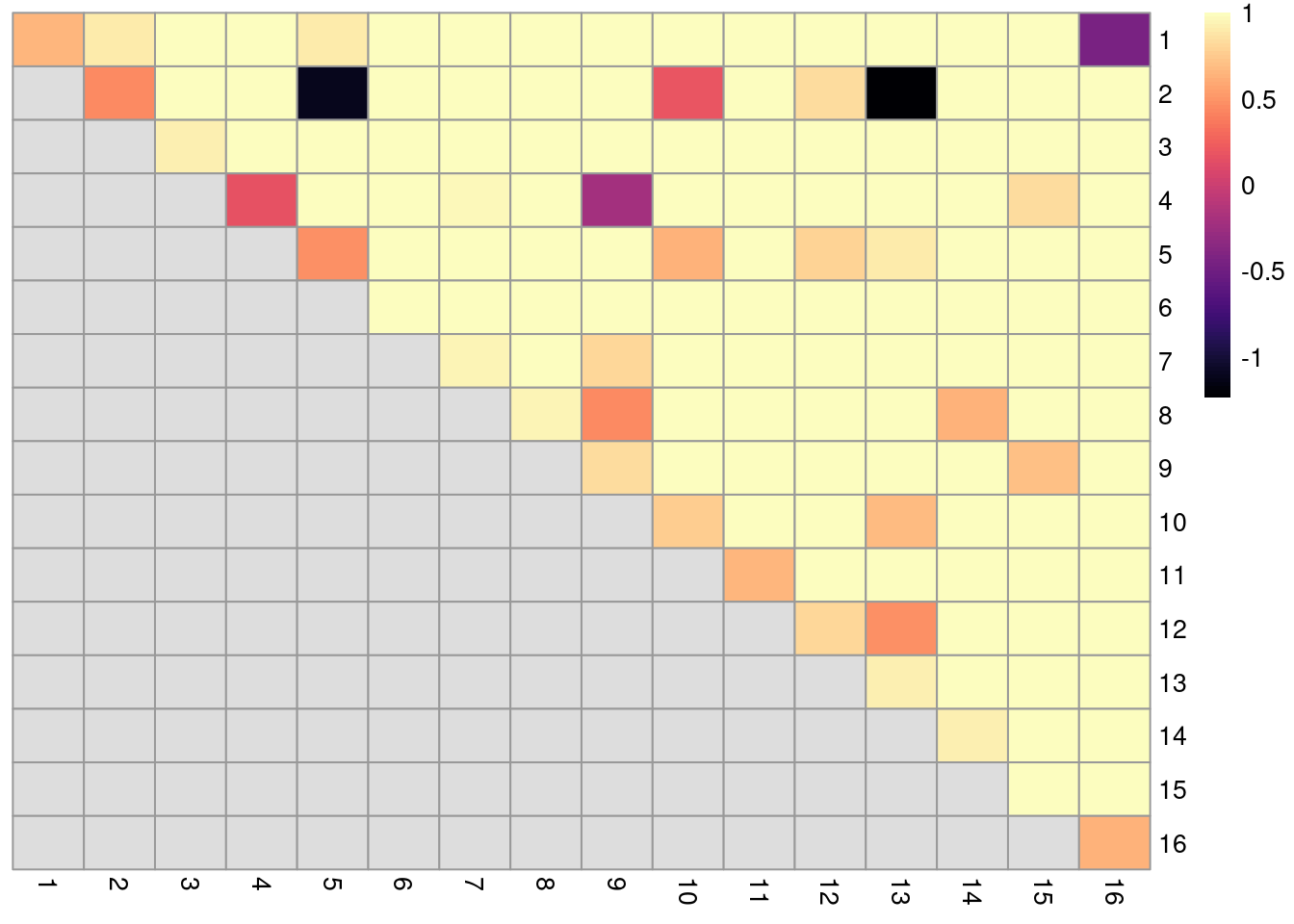 ARI-based ratio for each pair of clusters in the reference Walktrap clustering compared to a higher-resolution alternative clustering for the PBMC dataset. Rows and columns of the heatmap represent clusters in the reference clustering. Each entry represents the proportion of pairs of cells involving the row/column clusters that retain the same status in the alternative clustering.