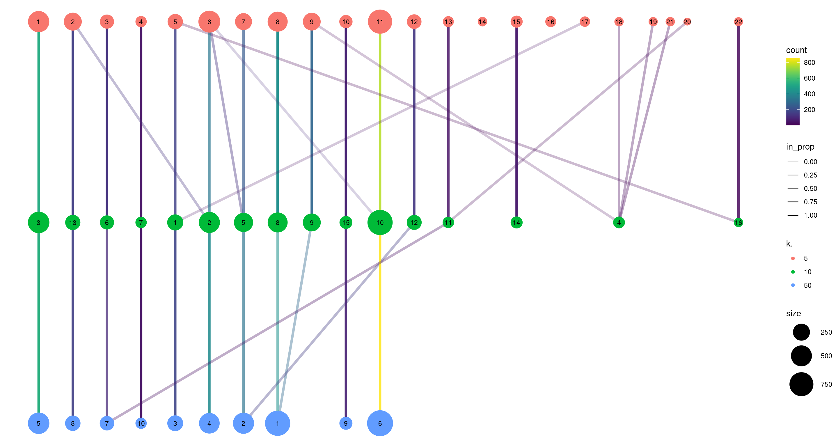 Graph of the relationships between the Walktrap clusterings of the PBMC dataset, generated with varying $k$ during the nearest-neighbor graph construction. (A higher $k$ generally corresponds to a lower resolution clustering.) The size of the nodes is proportional to the number of cells in each cluster, and the edges depict cells in one cluster that are reassigned to another cluster at a different resolution. The color of the edges is defined according to the number of reassigned cells and the opacity is defined from the corresponding proportion relative to the size of the lower-resolution cluster.