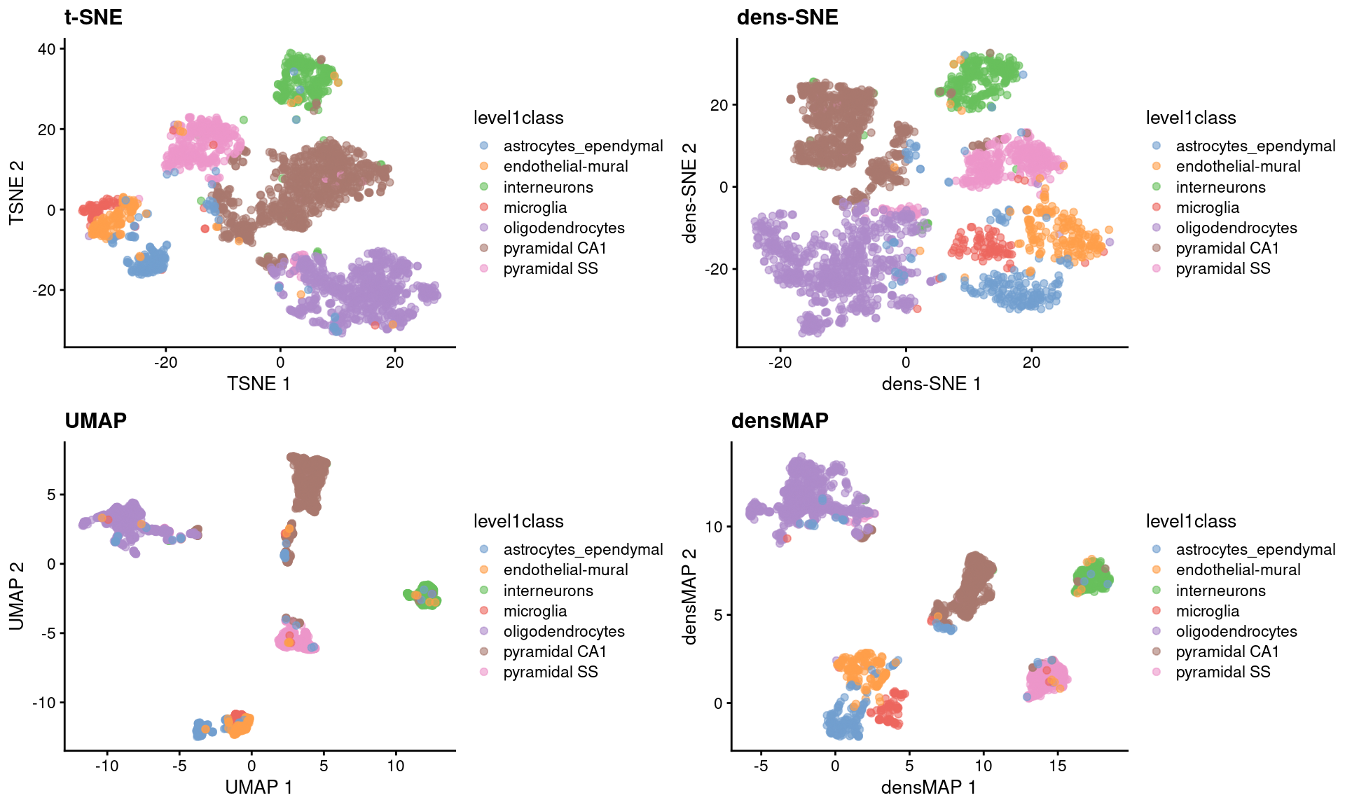 $t$-SNE, UMAP, dens-SNE and densMAP embeddings for the Zeisel brain data.