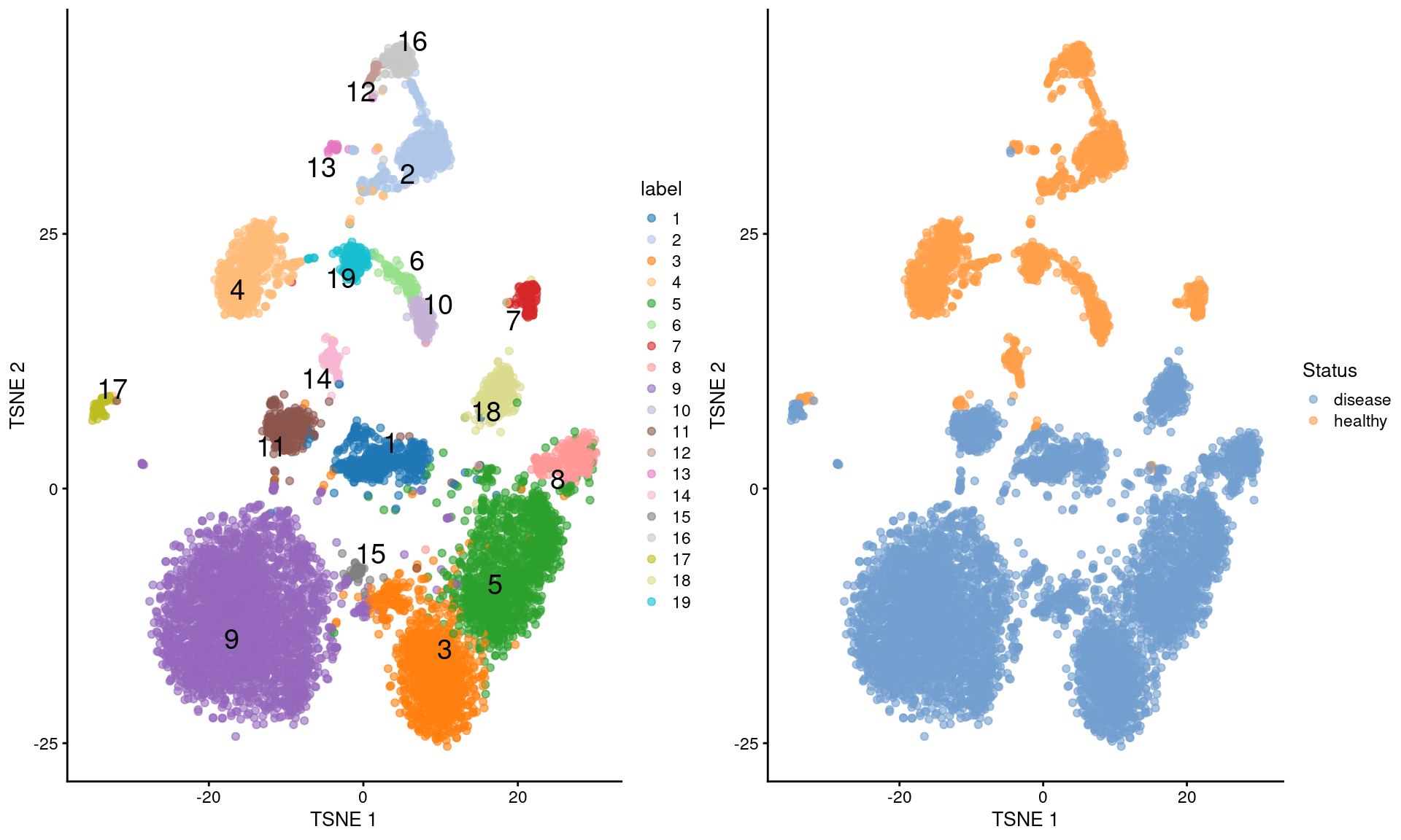 $t$-SNE plots of the Wu kidney dataset. Each point is a cell and is colored by its cluster assignment (left) or its disease status (right).