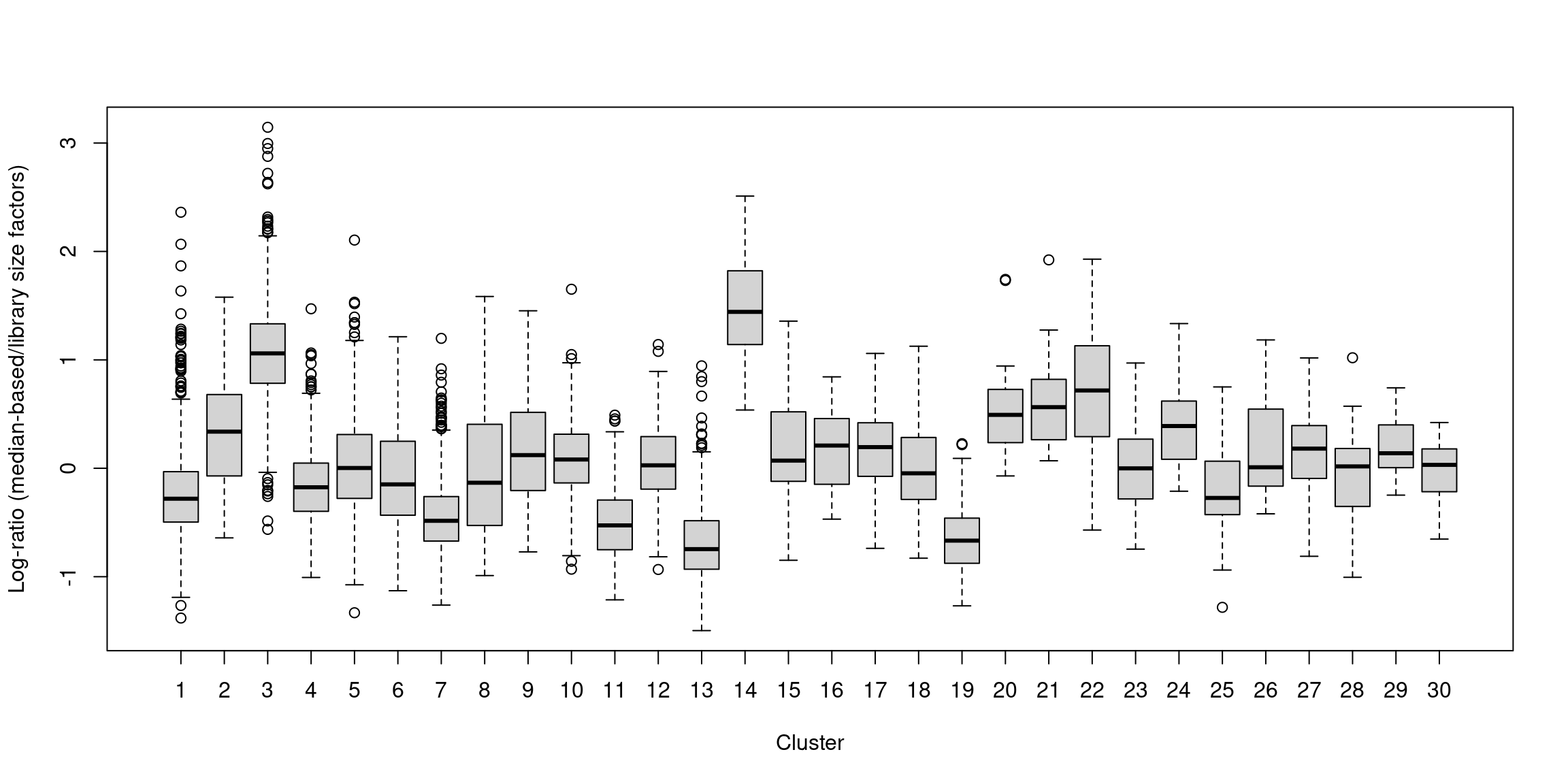 Distribution of the log-ratio of the median-based size factor to the corresponding ADT library size factor for each cell in the PBMC dataset, stratified according to the cluster identity defined from normalized ADT data.