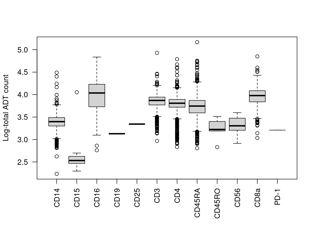 Distribution of the log~10~-total ADT count across cells, stratified by the identity of the most abundant marker in each cell.