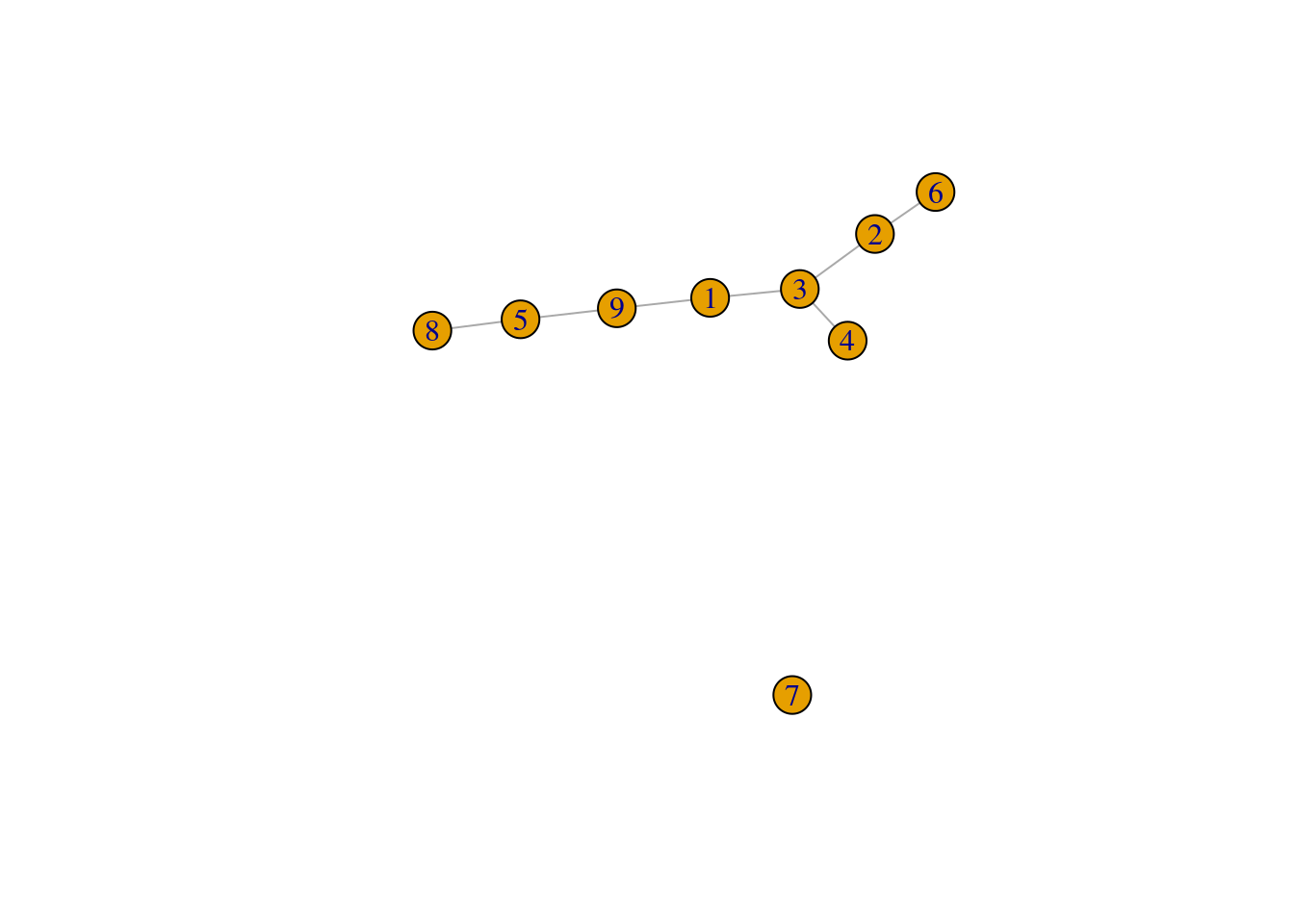 Minimum spanning tree of the Nestorowa clusters after introducing an outgroup.