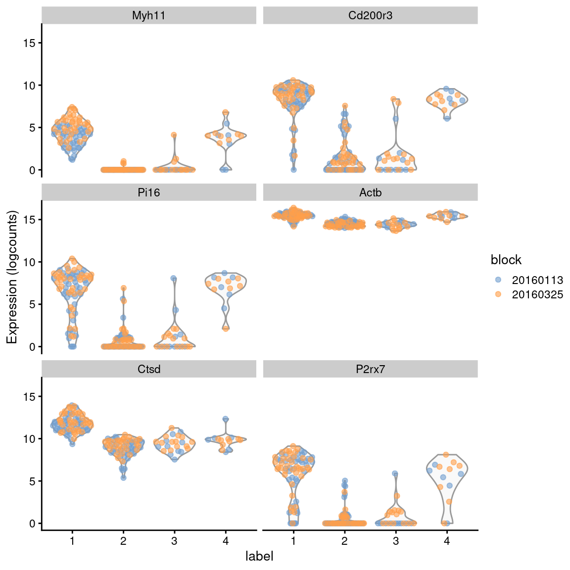 Distribution of expression values across clusters for the top potential marker genes from cluster 1 in the 416B dataset. Each point represents a cell and is colored by the batch of origin.