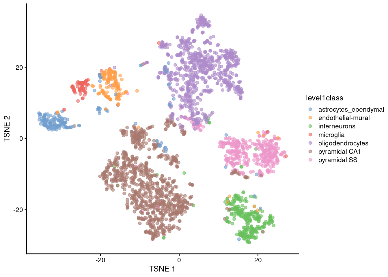 $t$-SNE plots constructed from the top PCs in the Zeisel brain dataset. Each point represents a cell, coloured according to the published annotation.