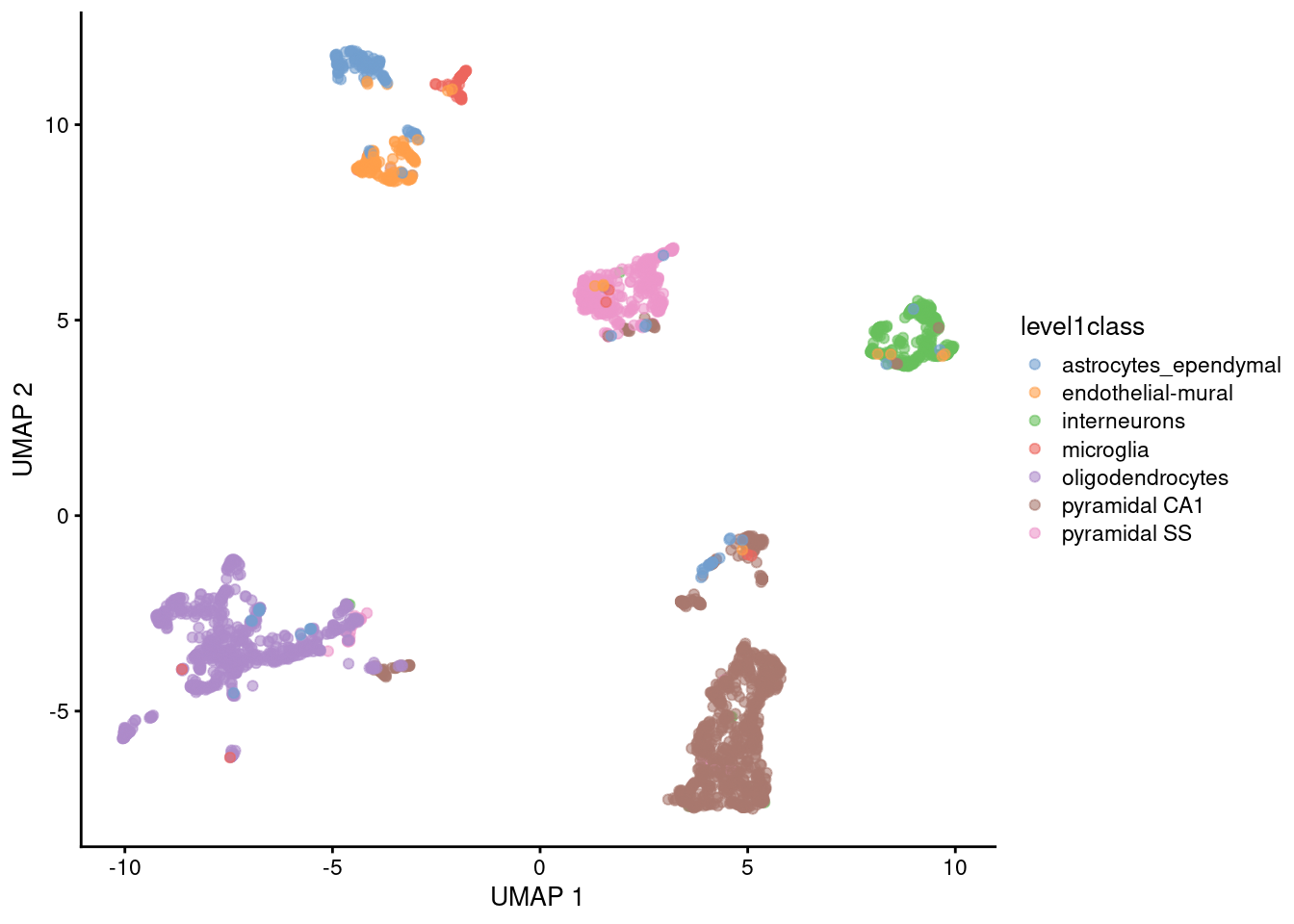 UMAP plots constructed from the top PCs in the Zeisel brain dataset. Each point represents a cell, coloured according to the published annotation.