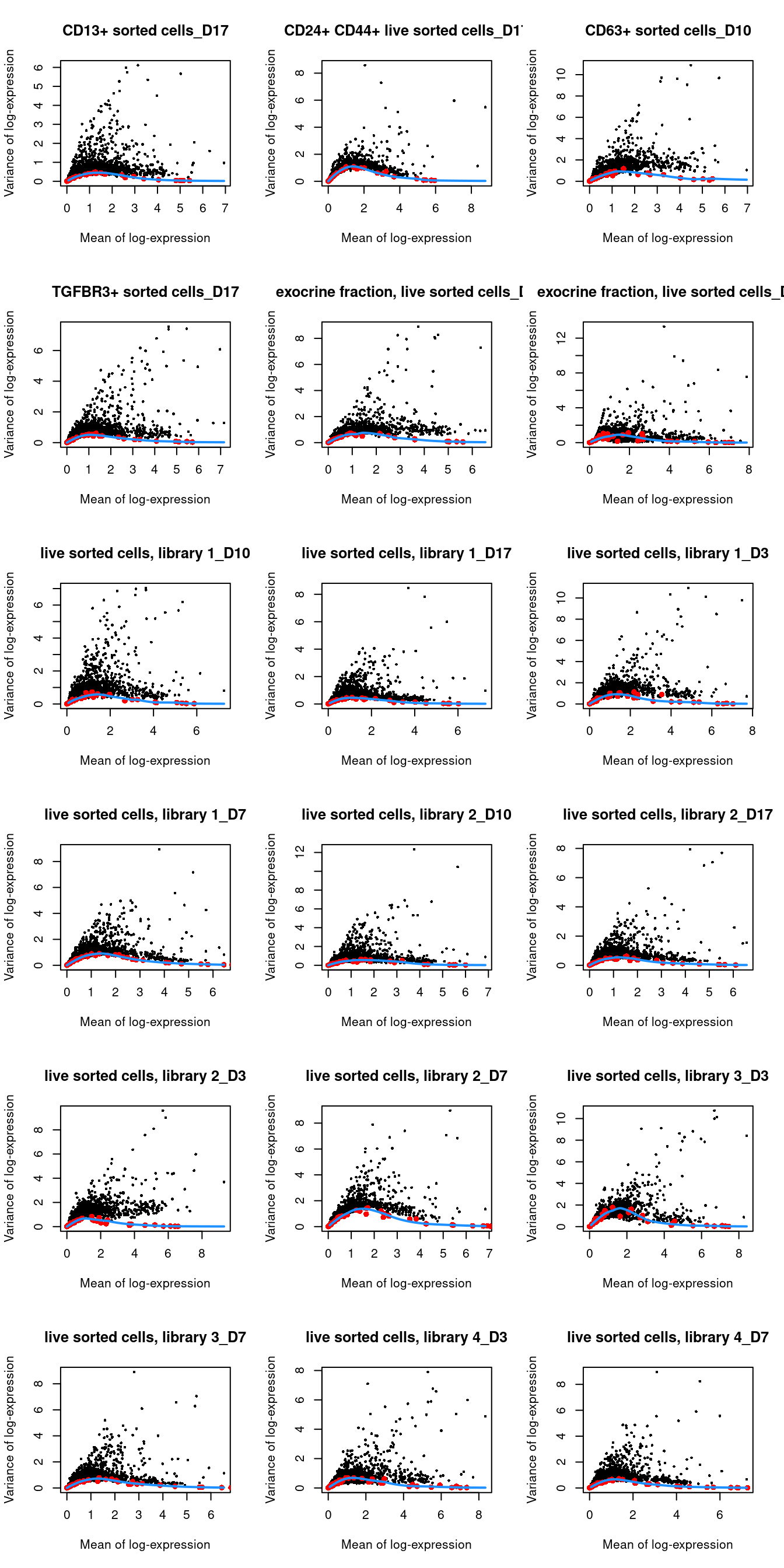 Per-gene variance as a function of the mean for the log-expression values in the Grun pancreas dataset. Each point represents a gene (black) with the mean-variance trend (blue) fitted to the spike-in transcripts (red) separately for each donor.