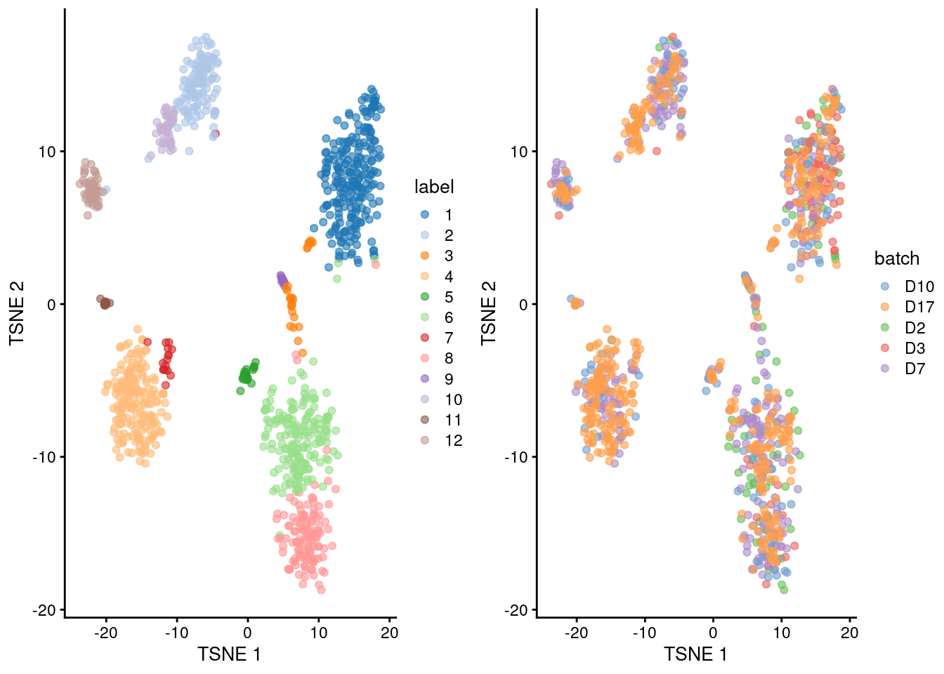 Obligatory $t$-SNE plots of the Grun pancreas dataset. Each point represents a cell that is colored by cluster (left) or batch (right).