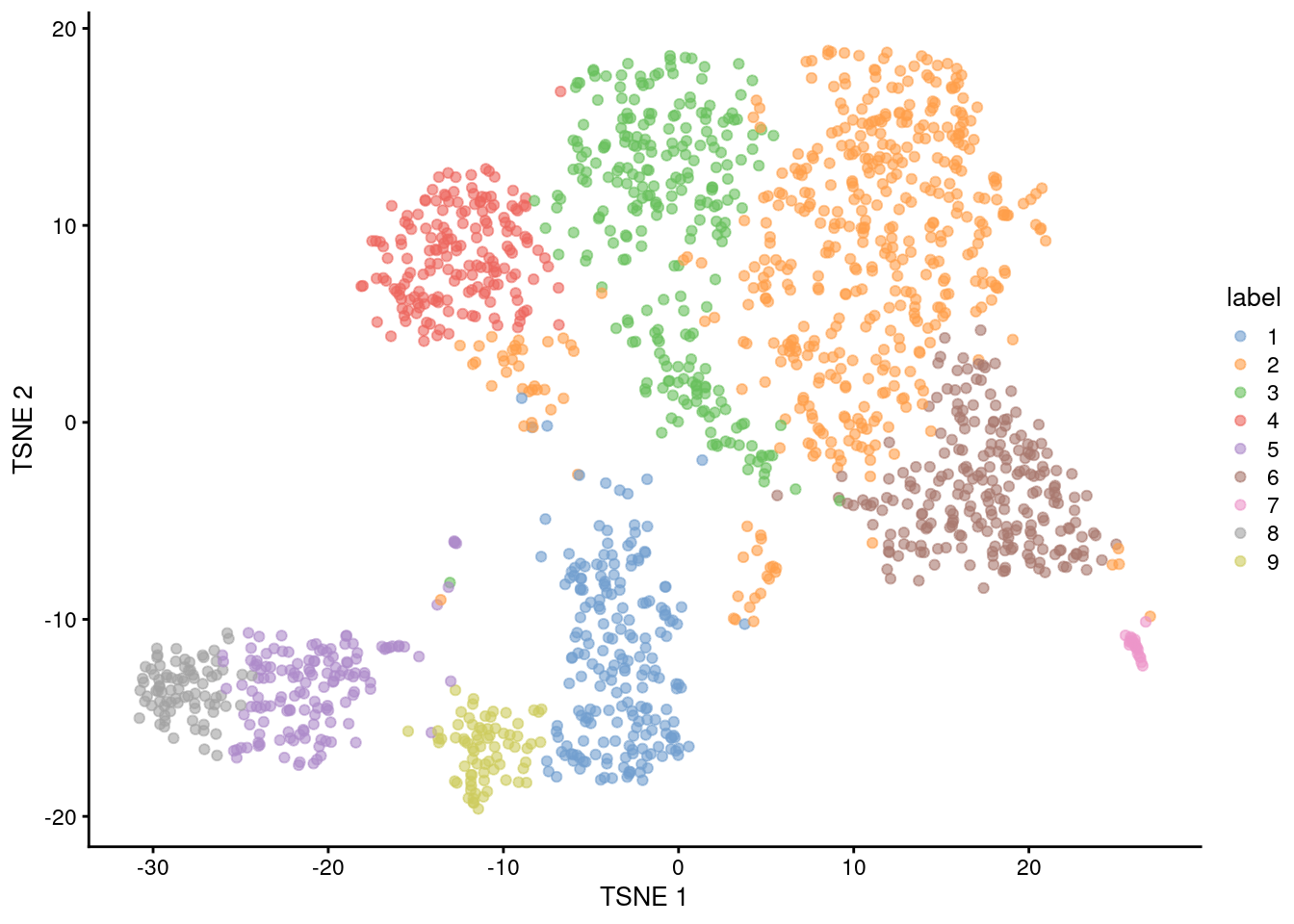 Obligatory $t$-SNE plot of the Nestorowa HSC dataset, where each point represents a cell and is colored according to the assigned cluster.