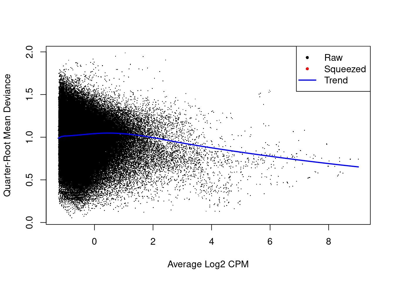 Effect of EB shrinkage on the raw QL dispersion estimate for each window (black) towards the abundance-dependent trend (blue) to obtain squeezed estimates (red). Quarter-root estimates are shown for greater dynamic range.