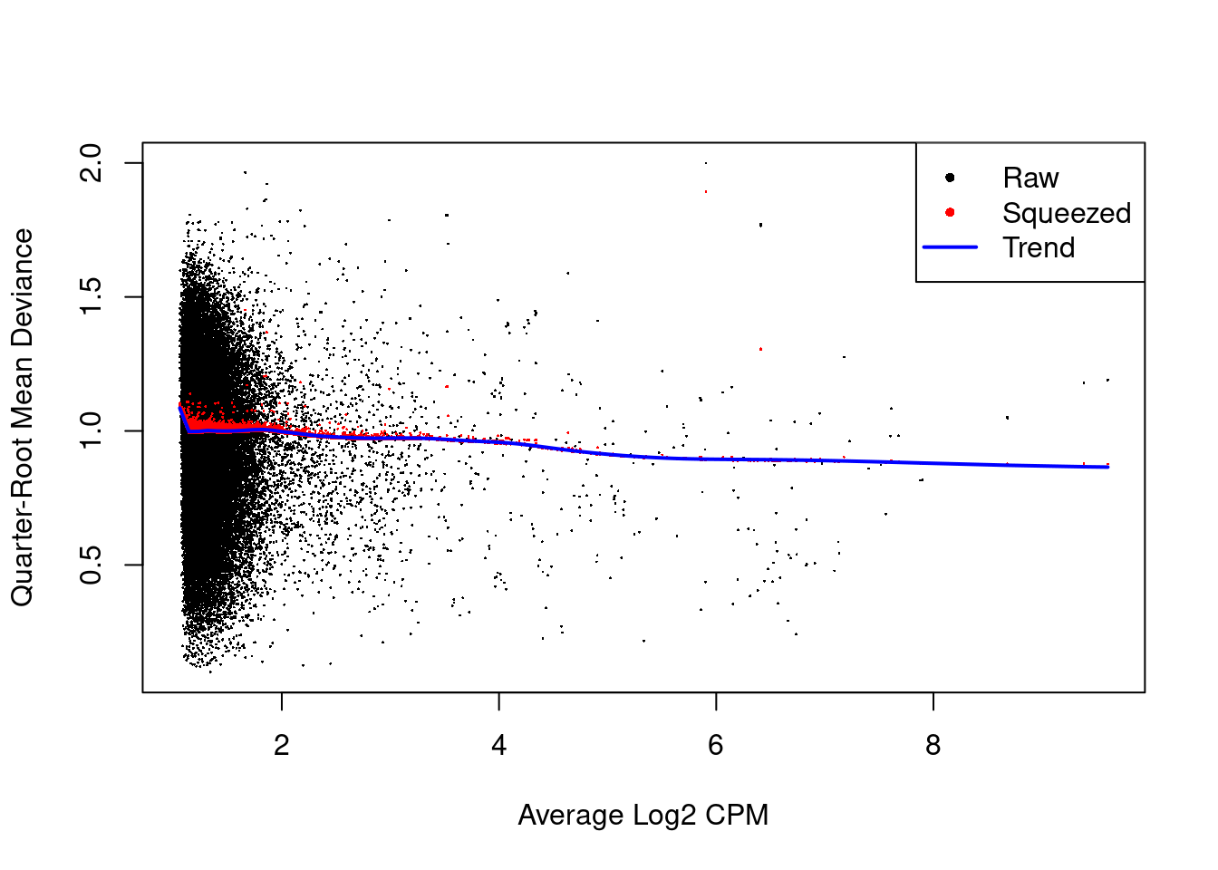 Effect of EB shrinkage on the raw QL dispersion estimate for each window (black) towards the abundance-dependent trend (blue) to obtain squeezed estimates (red).