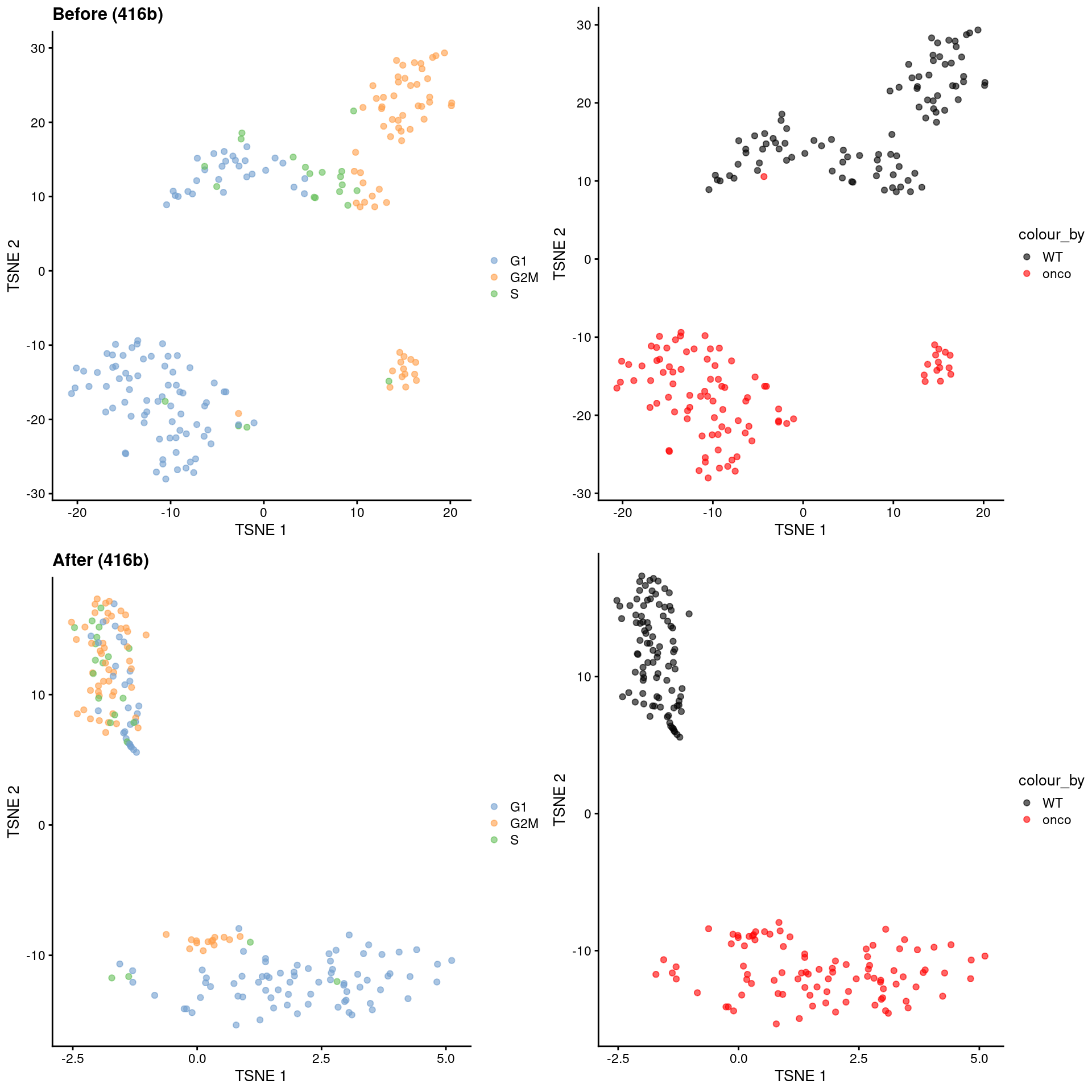 $t$-SNE plots for the 416B dataset before and after contrastive PCA. Each point is a cell and is colored according to its inferred cell cycle phase (left) or oncogene induction status (right).