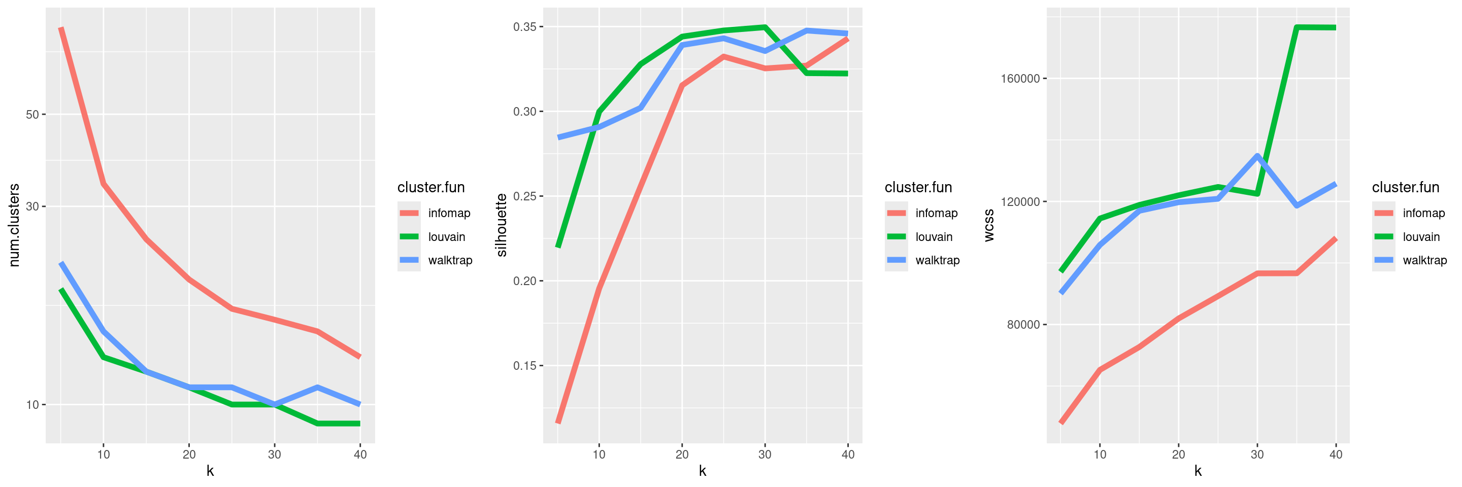 Behavior of graph-based clustering as quantified by the number of clusters (left), silhouette width (middle) and the within-cluster sum of squares (right), in response to changes in the number of neighbors `k` and the community detection algorithm.