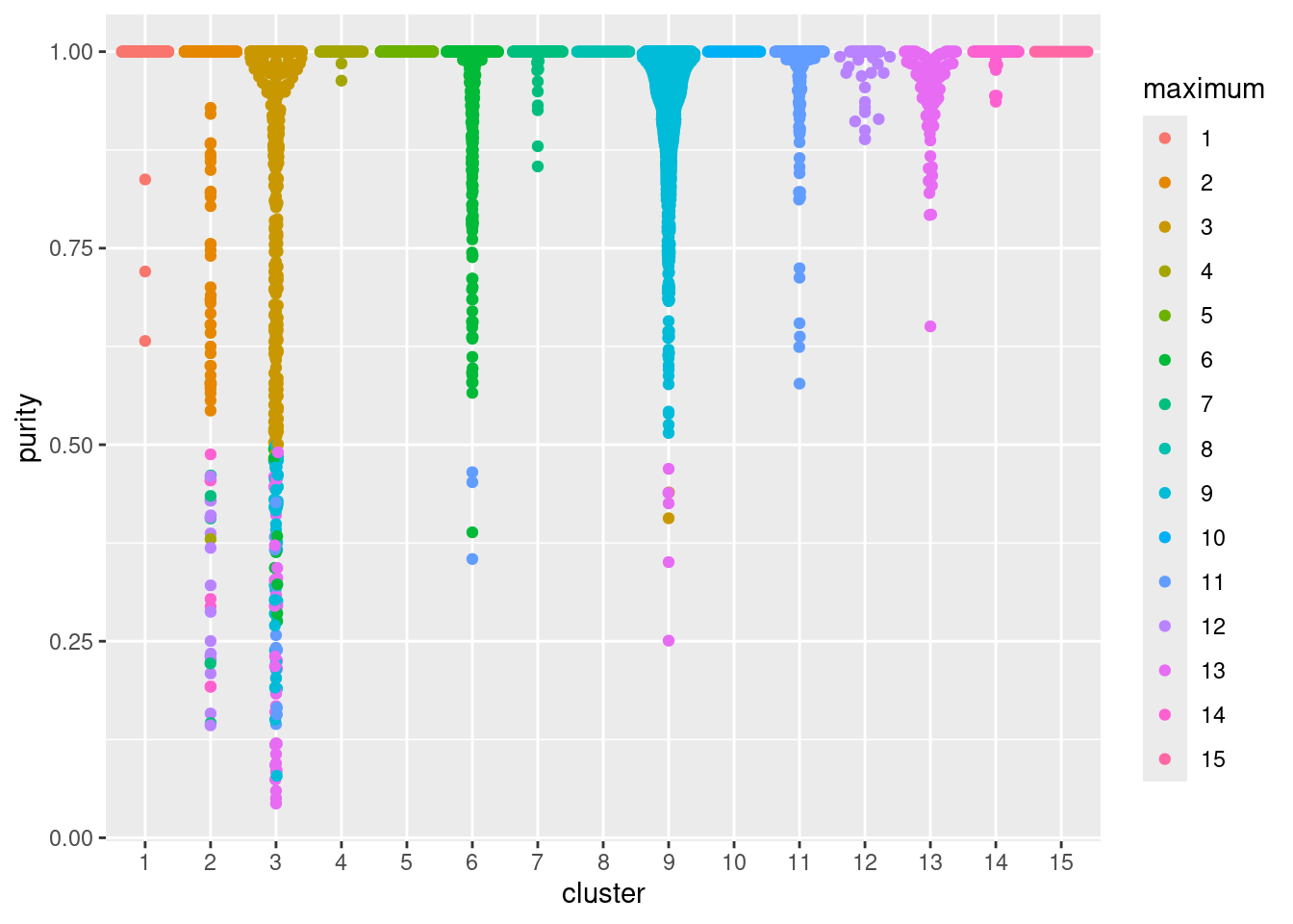 Distribution of cluster purities across cells in each cluster of the PBMC dataset. Each point represents a cell and colored with the identity of the cluster contributing the largest proportion of its neighbors.