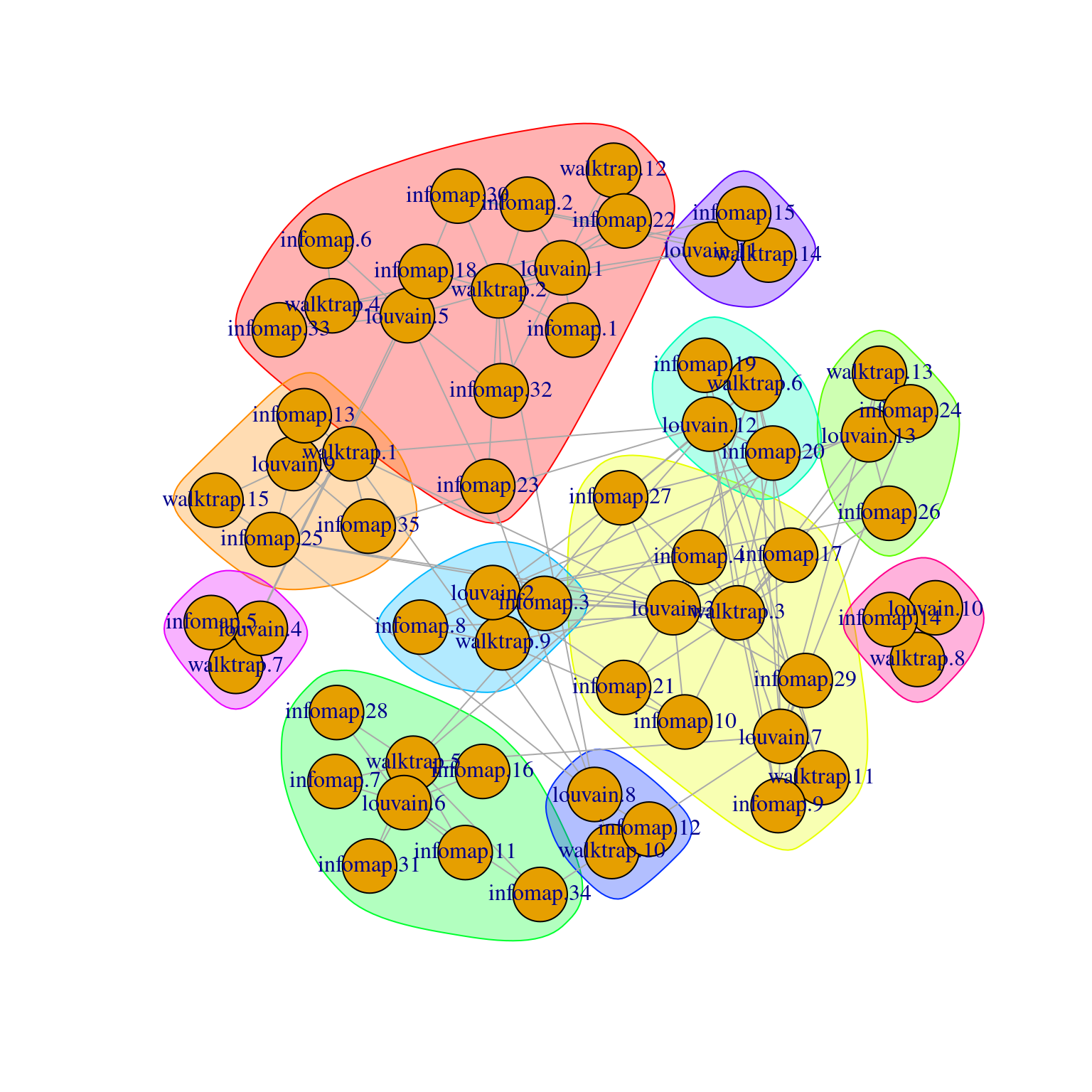 Force-directed layout of the graph of the clusters obtained from different variants of community detection on the PBMC dataset. Each node represents a cluster obtained using one comunity detection method, with colored groupings representing clusters of clusters across different methods.