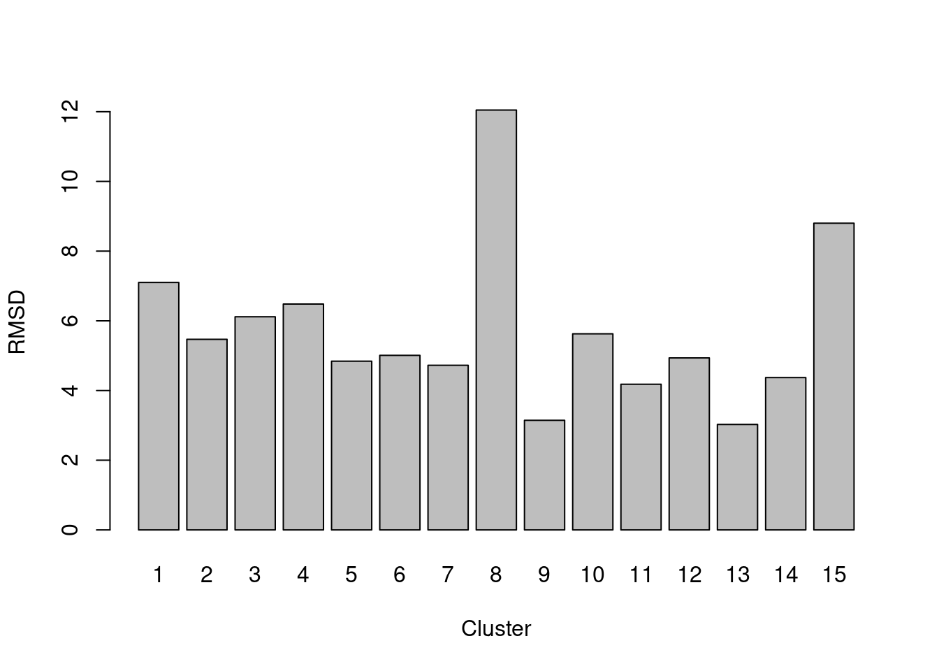 RMSDs for each cluster in the PBMC dataset.