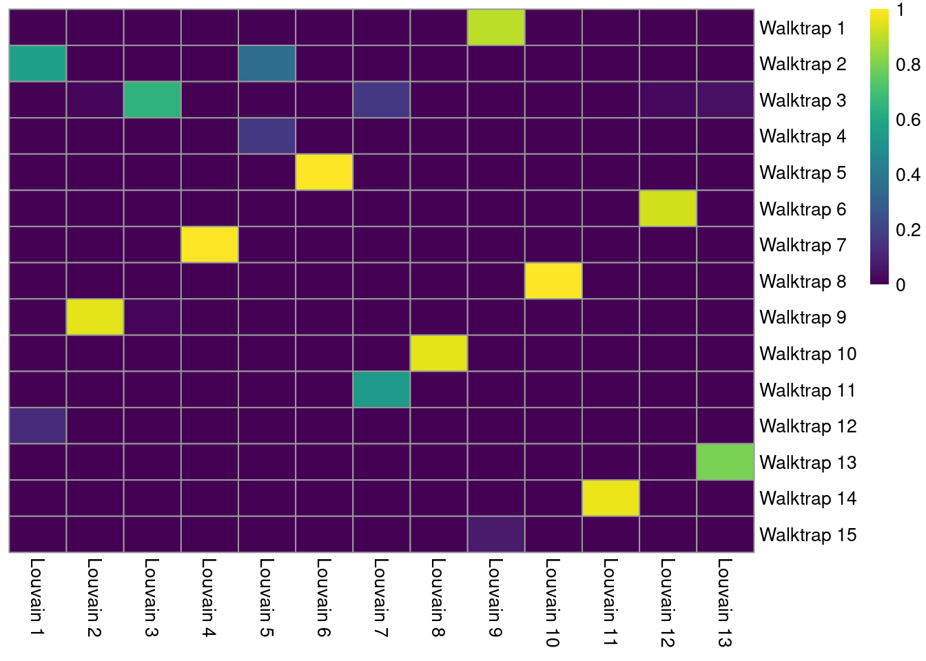 Heatmap of the Jaccard indices comparing each Walktrap cluster (rows) to each Louvain cluster (columns) in the PBMC dataset.