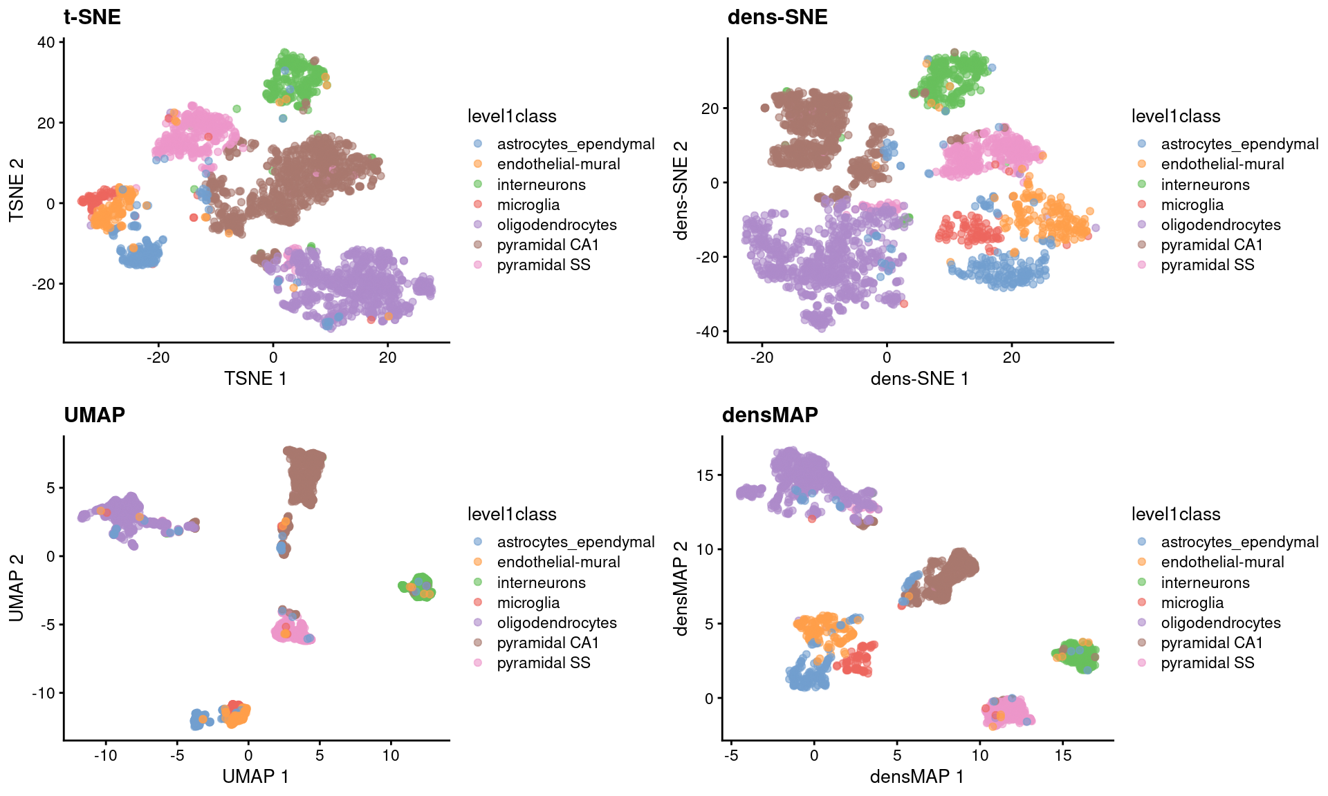 $t$-SNE, UMAP, dens-SNE and densMAP embeddings for the Zeisel brain data.