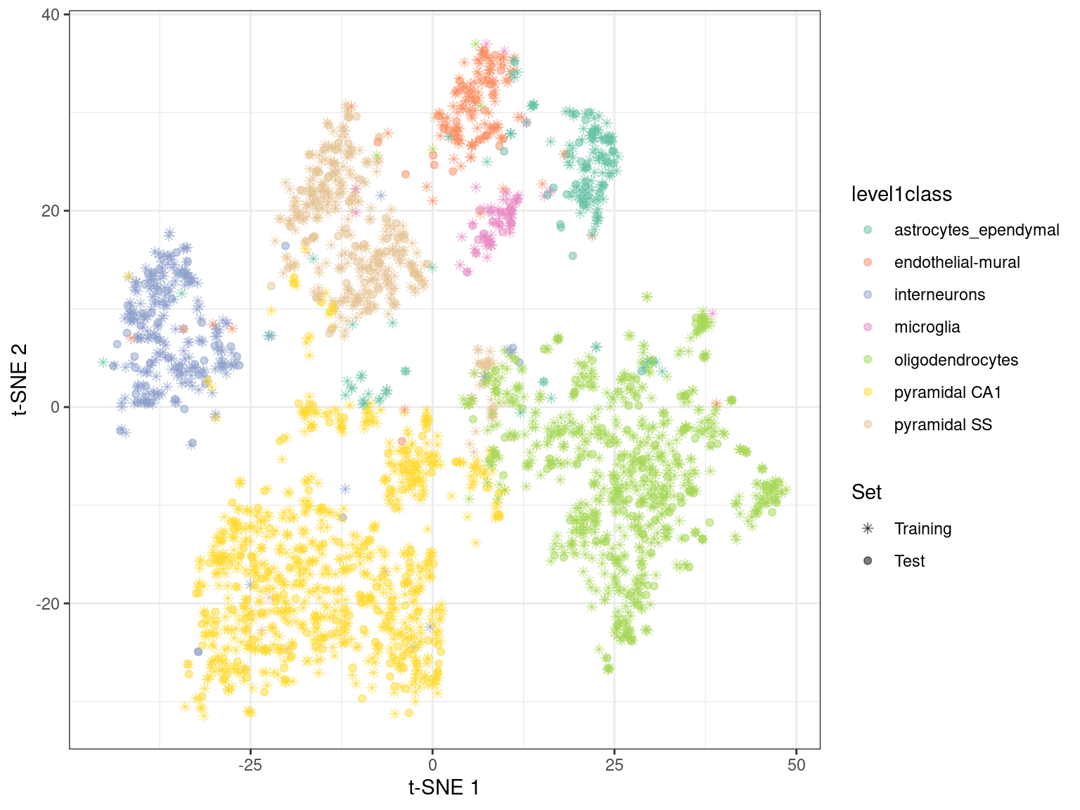 $t$-SNE embedding created with snifter, using 80% of the cells in the Zeisel brain data. The remaining 20% of the cells were projected into this pre-existing embedding.