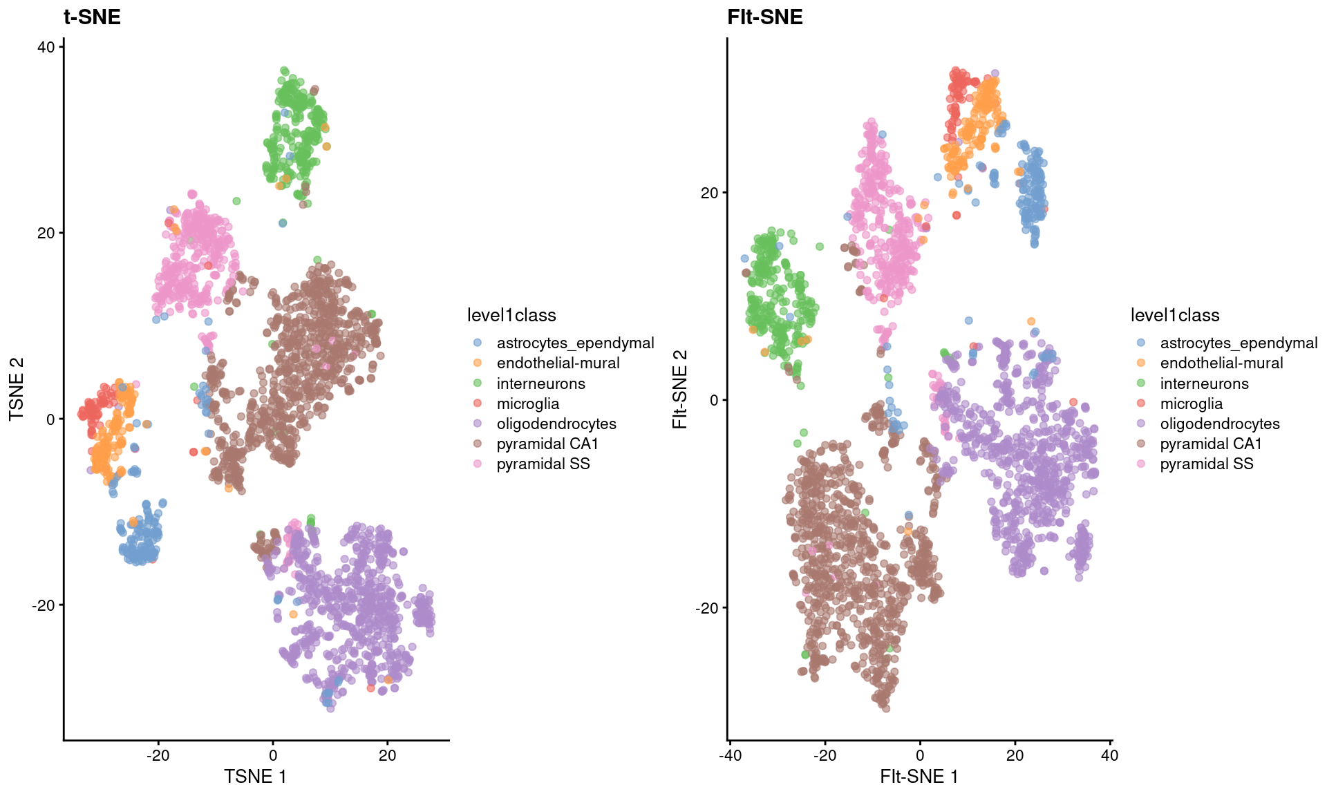 FI-tSNE embedding and Barnes-Hut $t$-SNE embeddings for the Zeisel brain data.