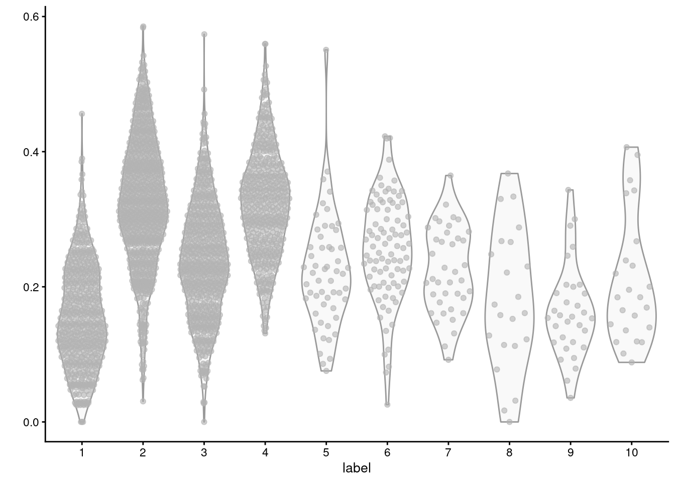 Distribution of average log-normalized expression for genes involved in triacylglycerol biosynthesis, for all cells in each cluster of the mammary gland dataset.