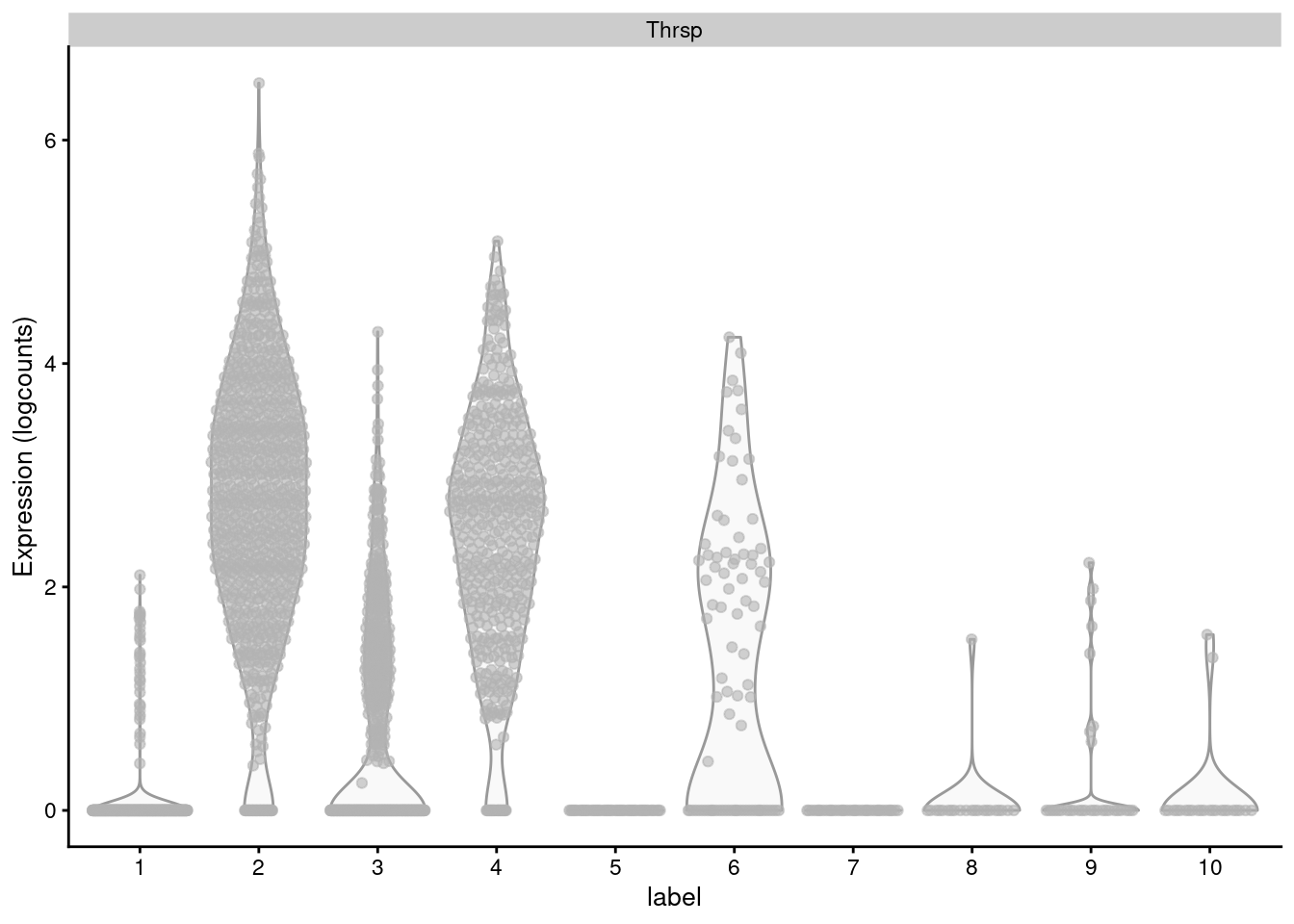 Distribution of log-normalized expression values for _Thrsp_ across all cells in each cluster of the mammary gland dataset.