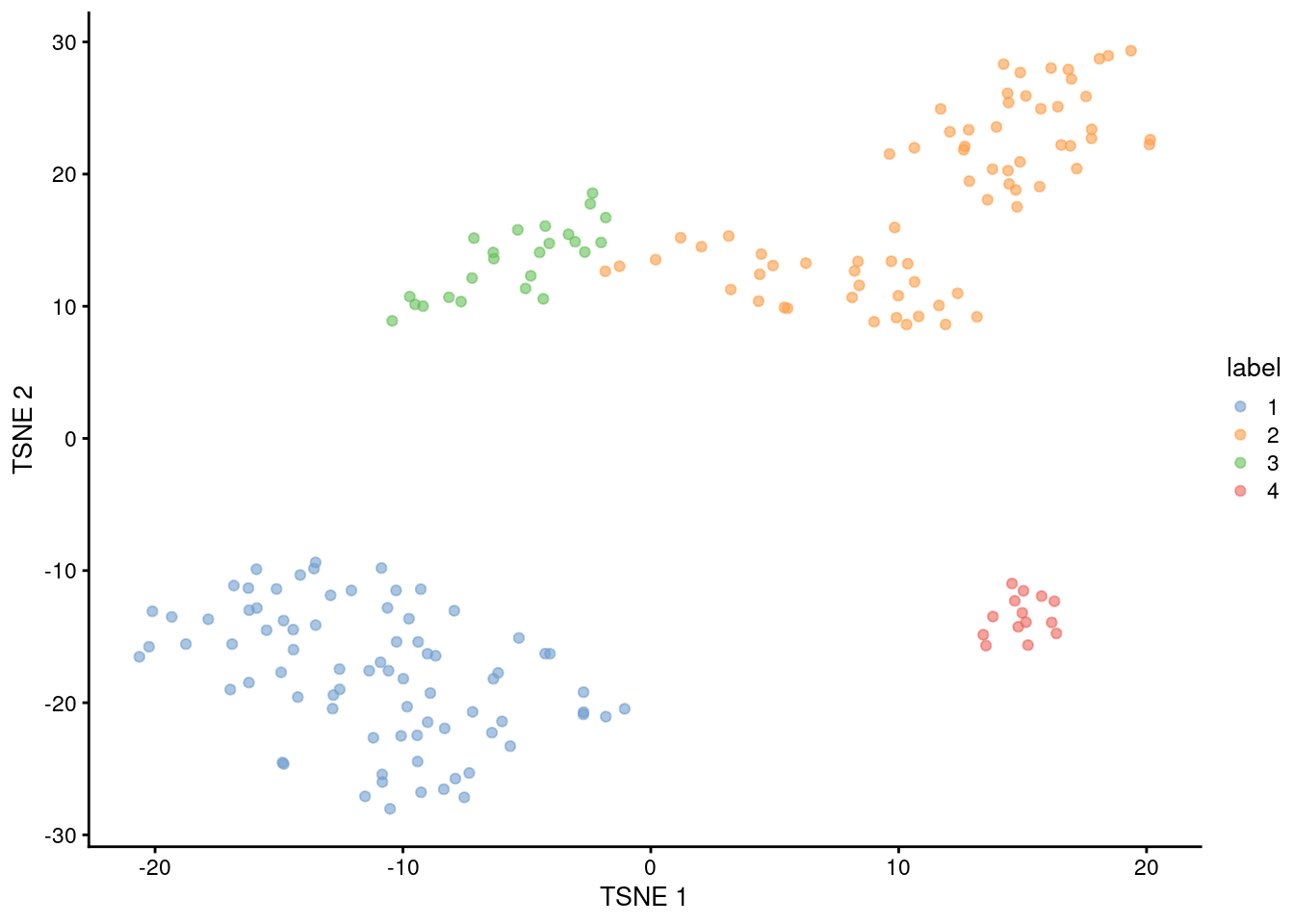 $t$-SNE plot of the 416B dataset, where each point represents a cell and is coloured according to the identity of the assigned cluster from hierarchical clustering.