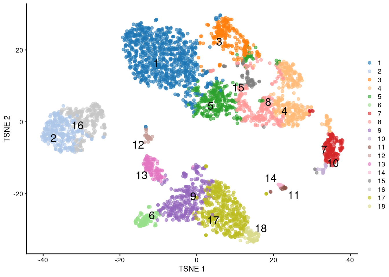 $t$-SNE plot of the PBMC dataset, where each point represents a cell and is coloured according to the identity of the assigned cluster from combined $k$-means/affinity propagation clustering.