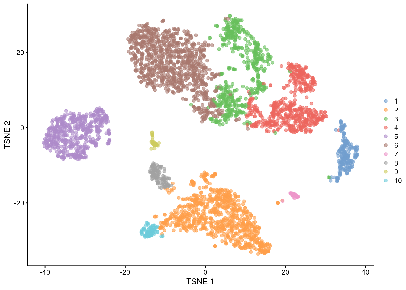 $t$-SNE plot of the PBMC dataset, where each point represents a cell and is coloured according to the identity of the assigned cluster from combined $k$-means/graph-based clustering.