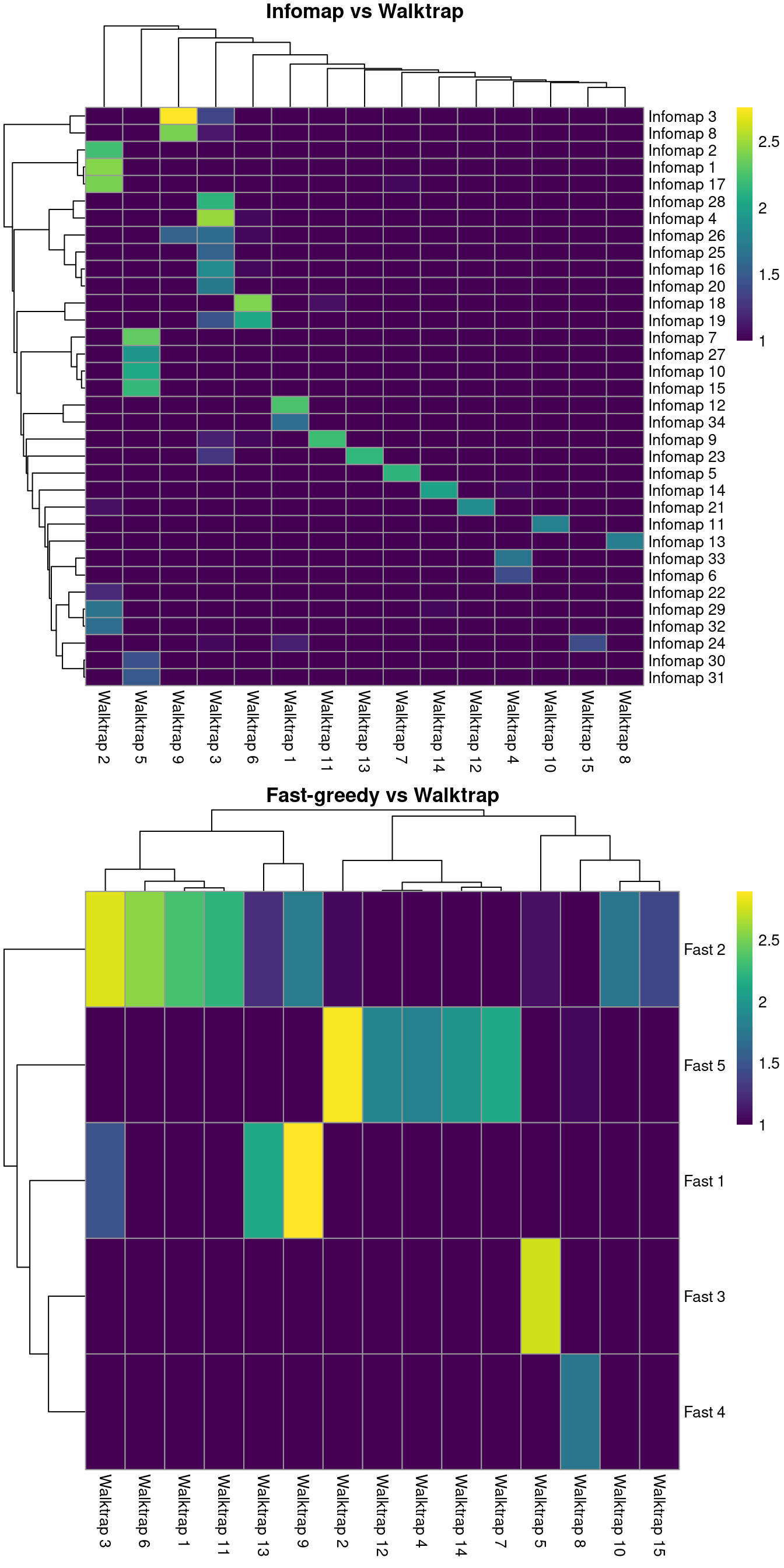 Number of cells assigned to combinations of cluster labels with different community detection algorithms in the PBMC dataset. Each entry of each heatmap represents a pair of labels, coloured proportionally to the log-number of cells with those labels.