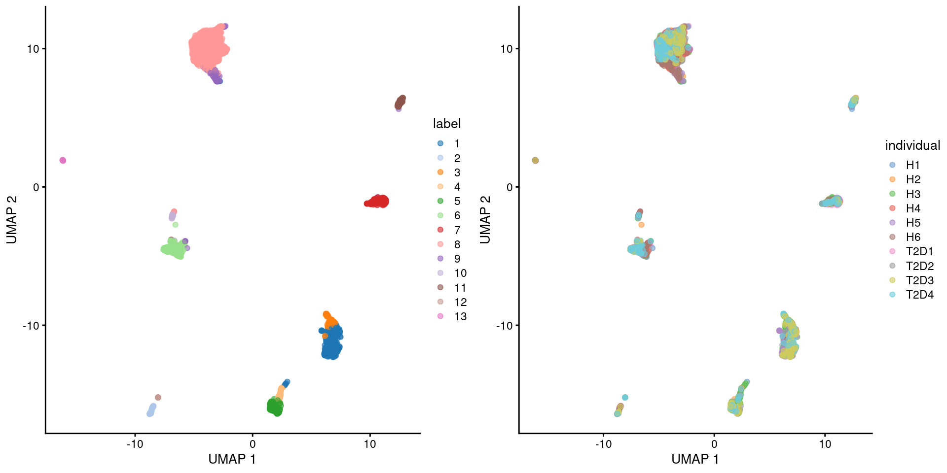 UMAP plot of the pancreas dataset, where each point is a cell and is colored by the assigned cluster identity (left) or the individual of origin (right).